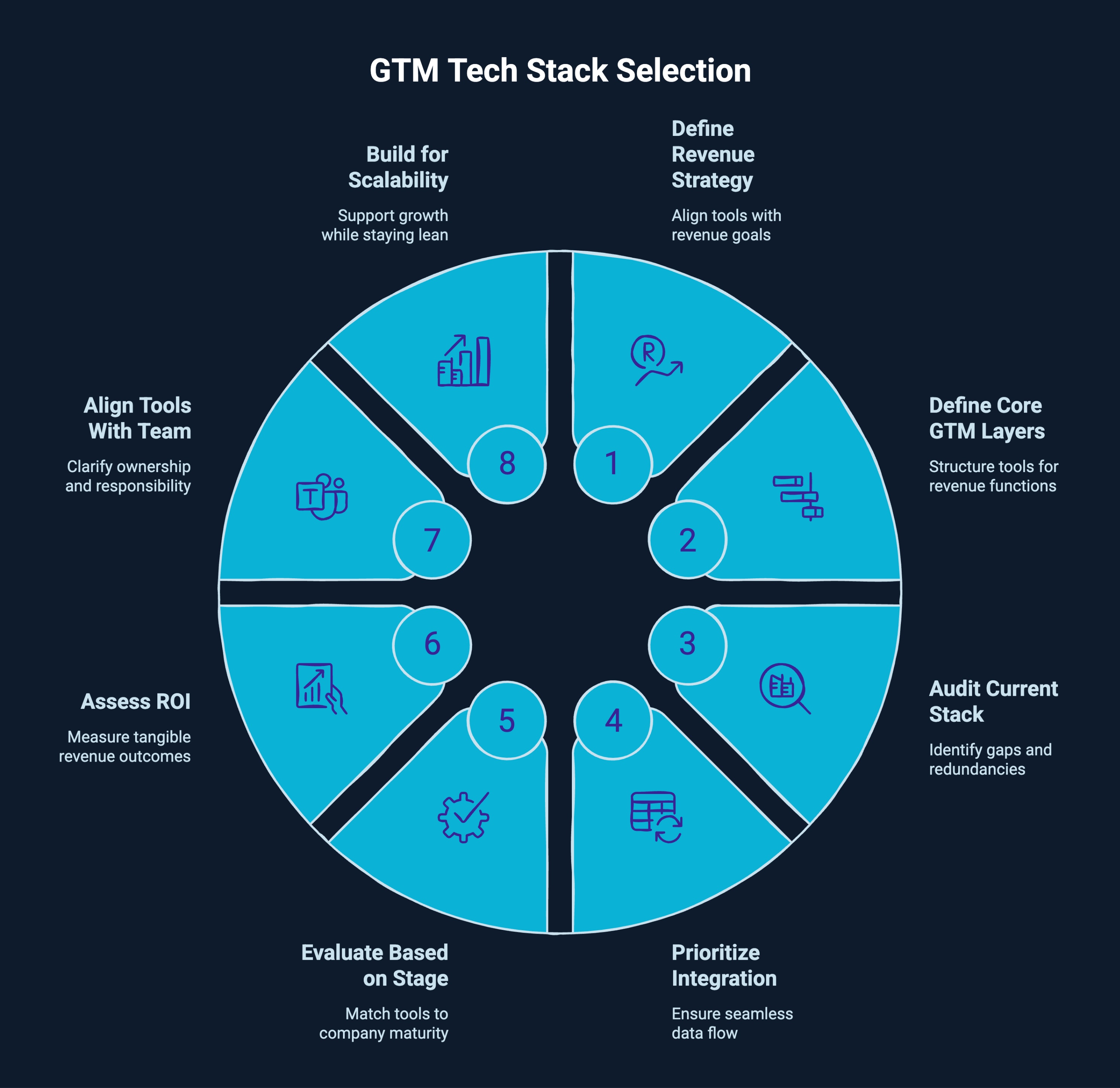 Infographic on GTM Tech Stack Selection