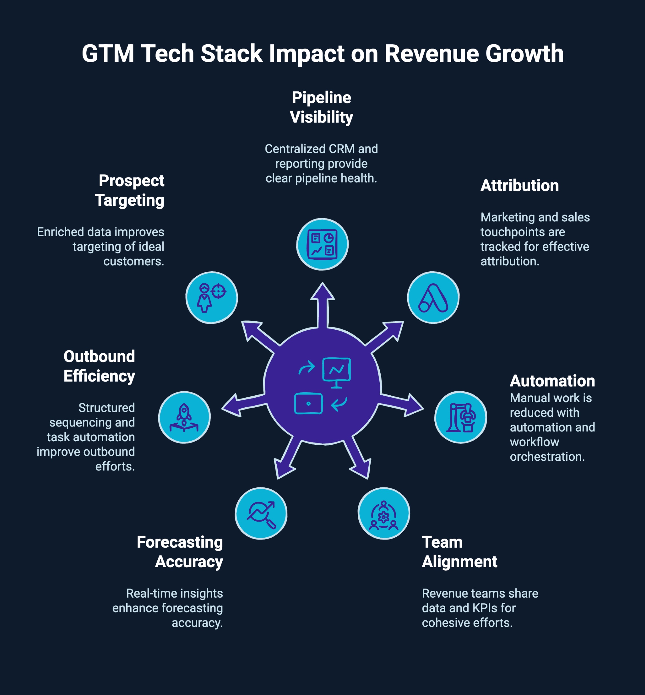 GTM Tech Stack Impact on Revenue Growth