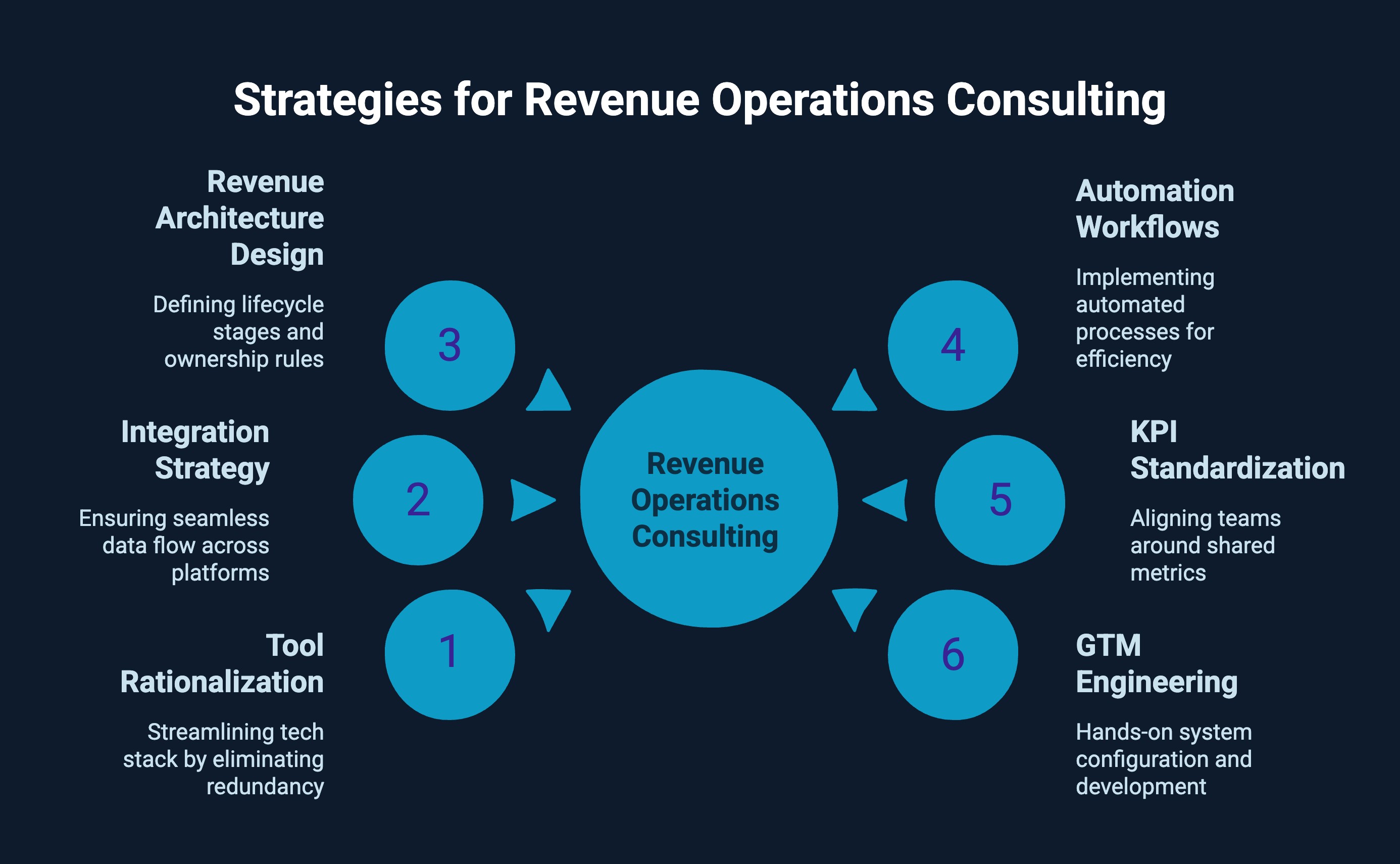Infographic on Strategies for Revenue Operations Consulting