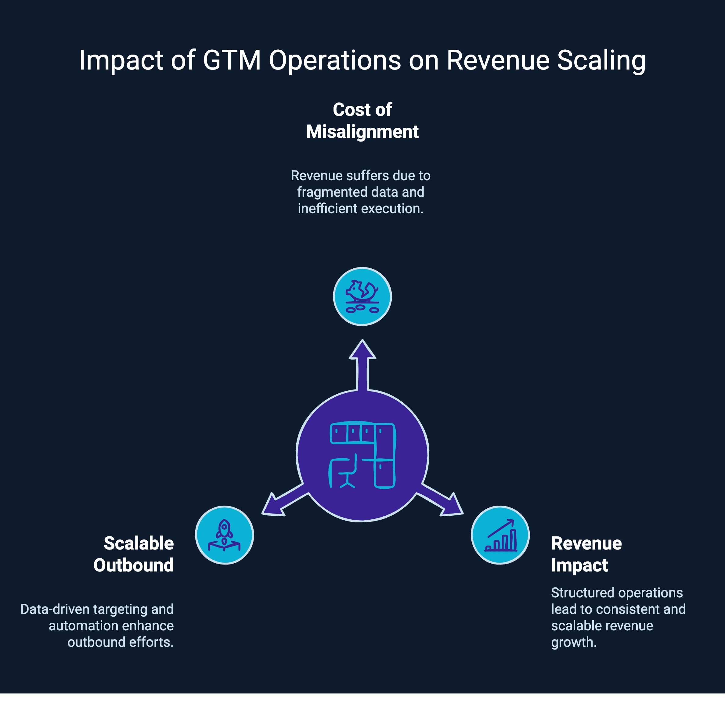 Infographic on Impact of GTM Operations on Revenue Scaling