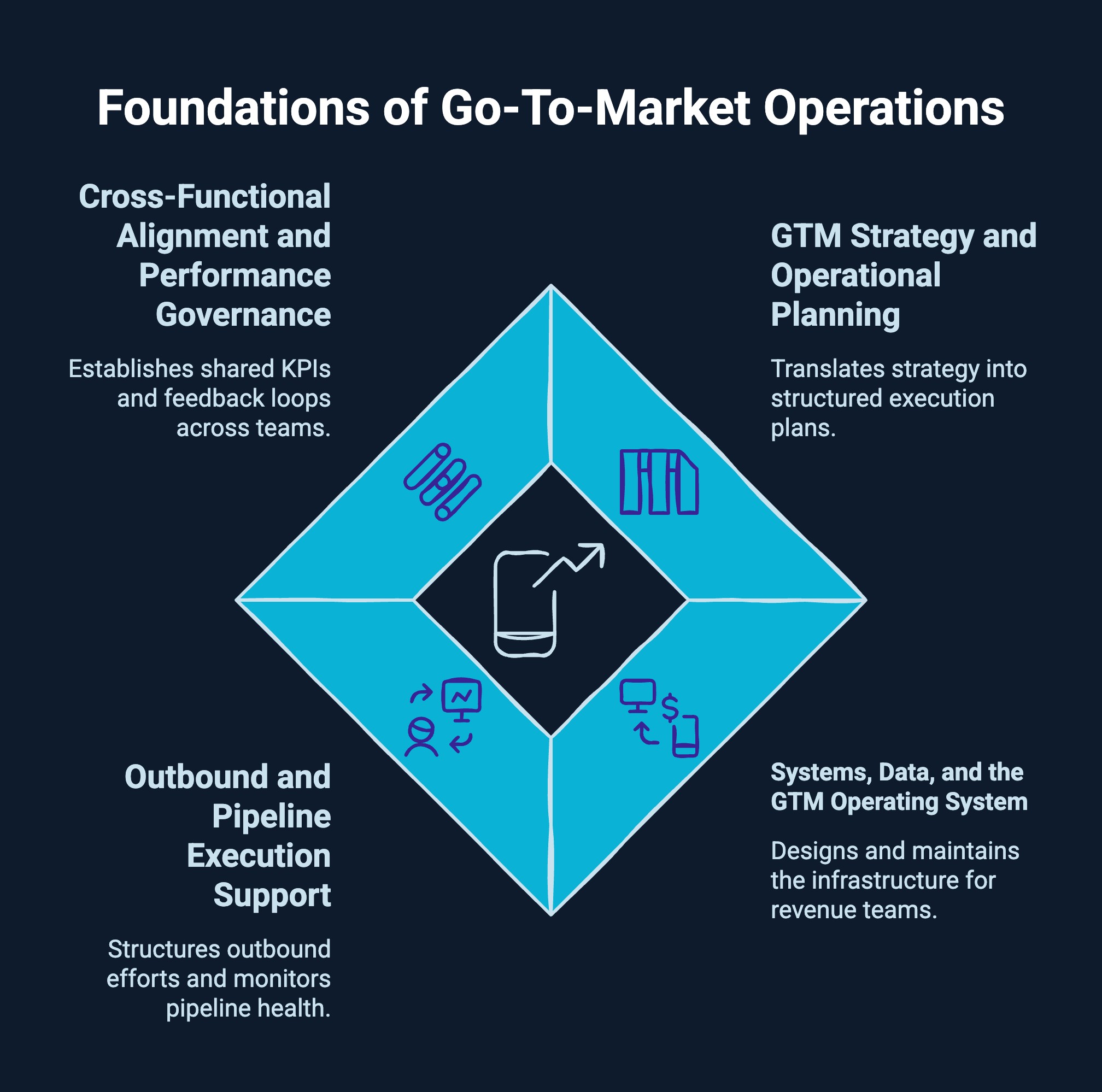 Infographic on Foundations of Go-To-Market Operations