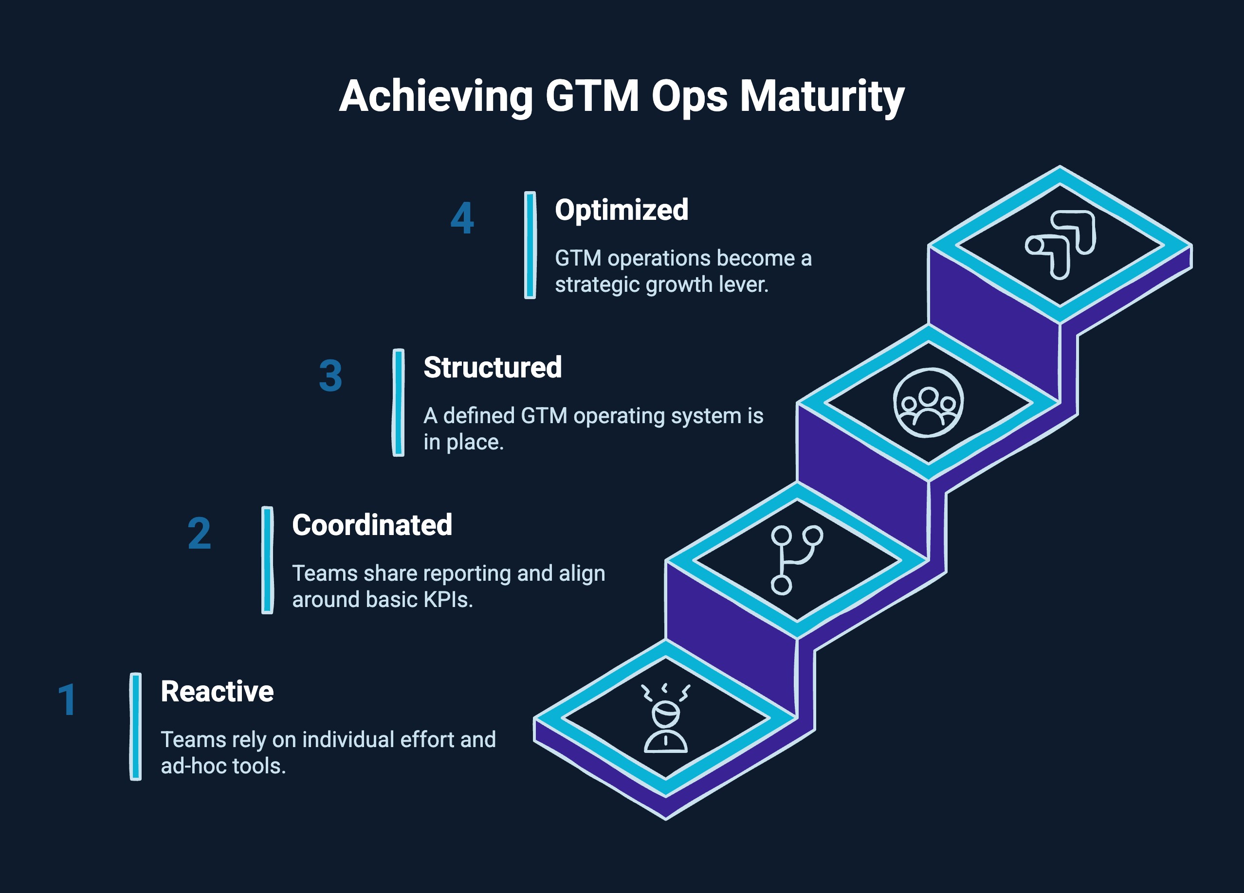 Infographic on Achieving GTM Ops Maturity