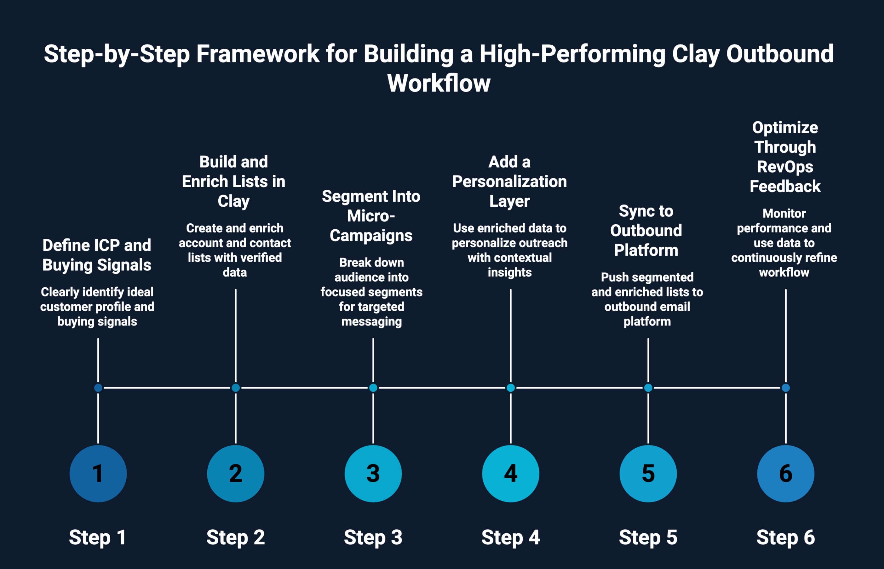 Infographic on Step-by-Step Framework for Building a High-Performing Clay Outbound Workflow