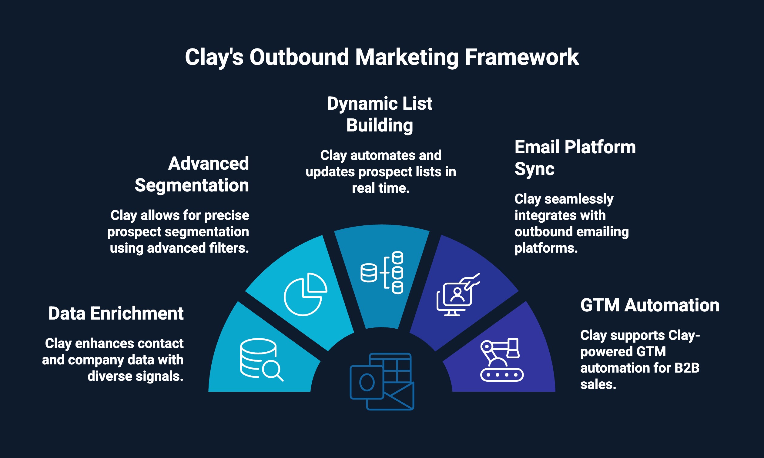 Infographic on Clay's Outbound Marketing Framework