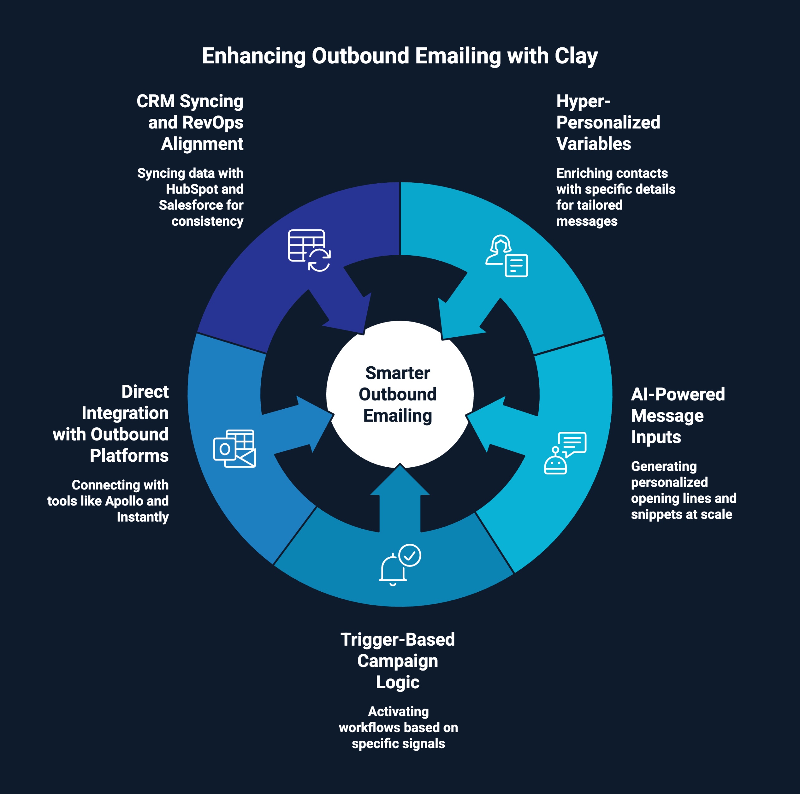 Infographic on Enhancing Outbound Emailing with Clay