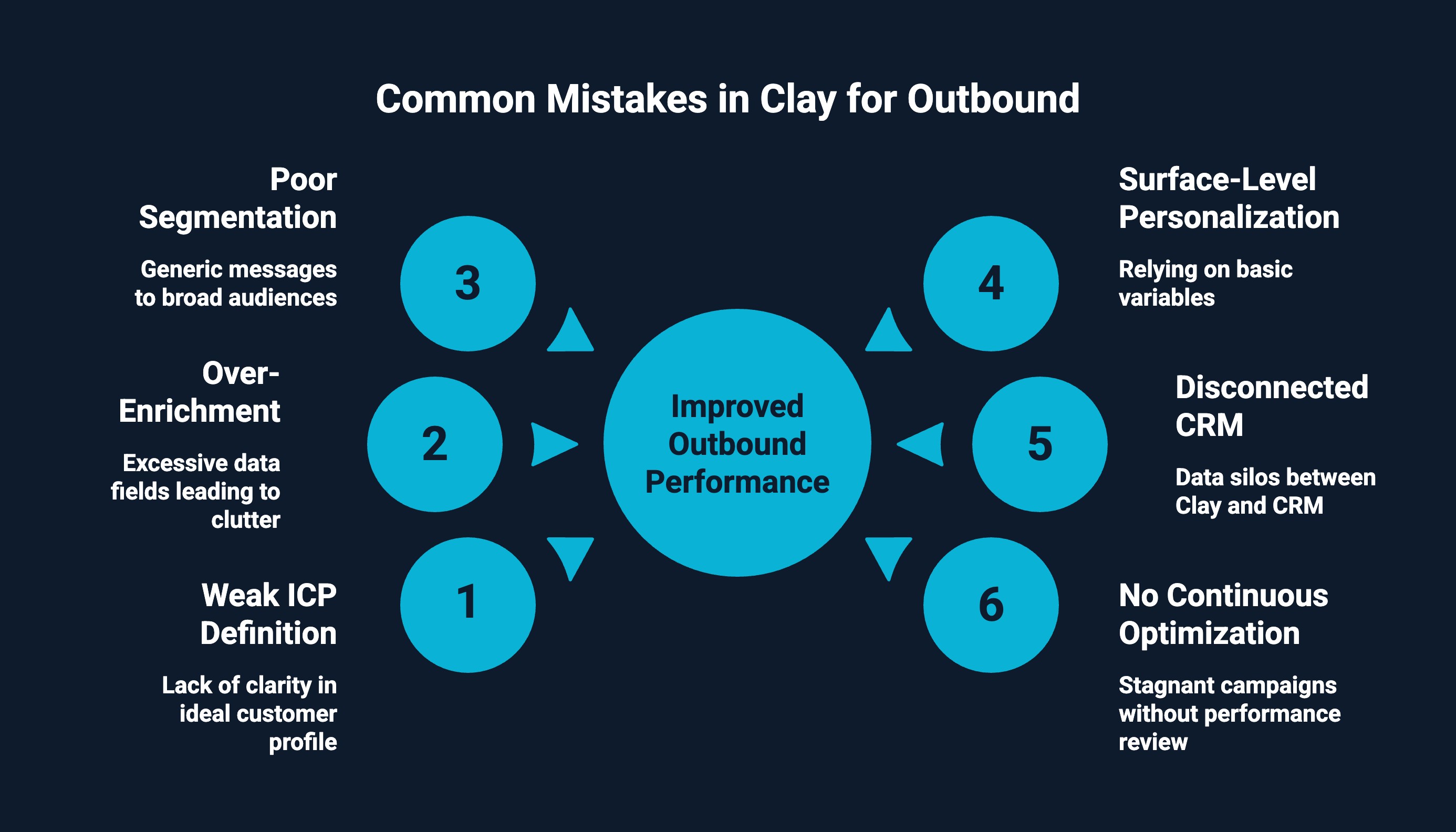 Infographic on Common Mistakes in Clay for Outbound
