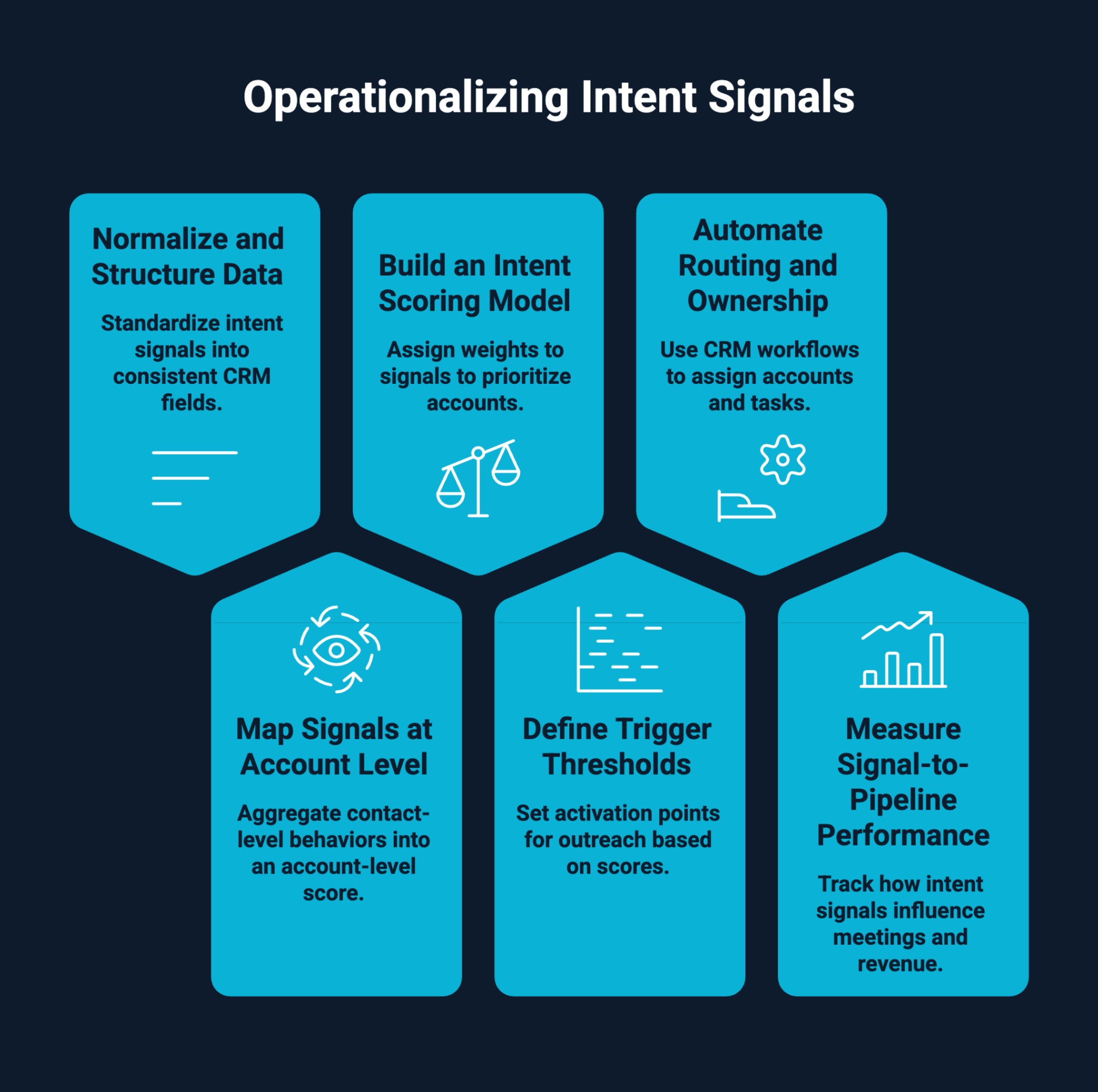Infographic on Operationalizing Intent Signals