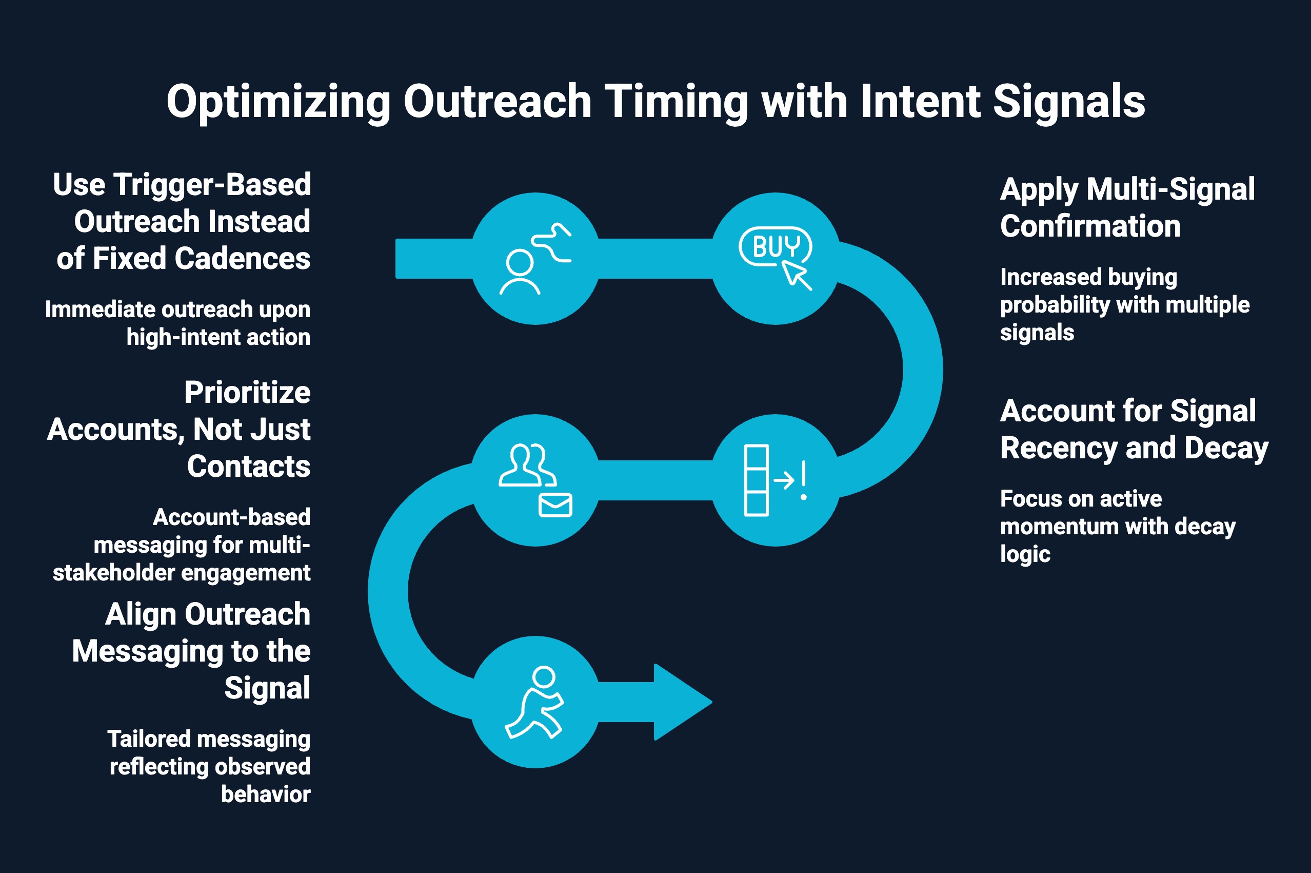 Infographic on Optimizing Outreach Timing with Intent Signals