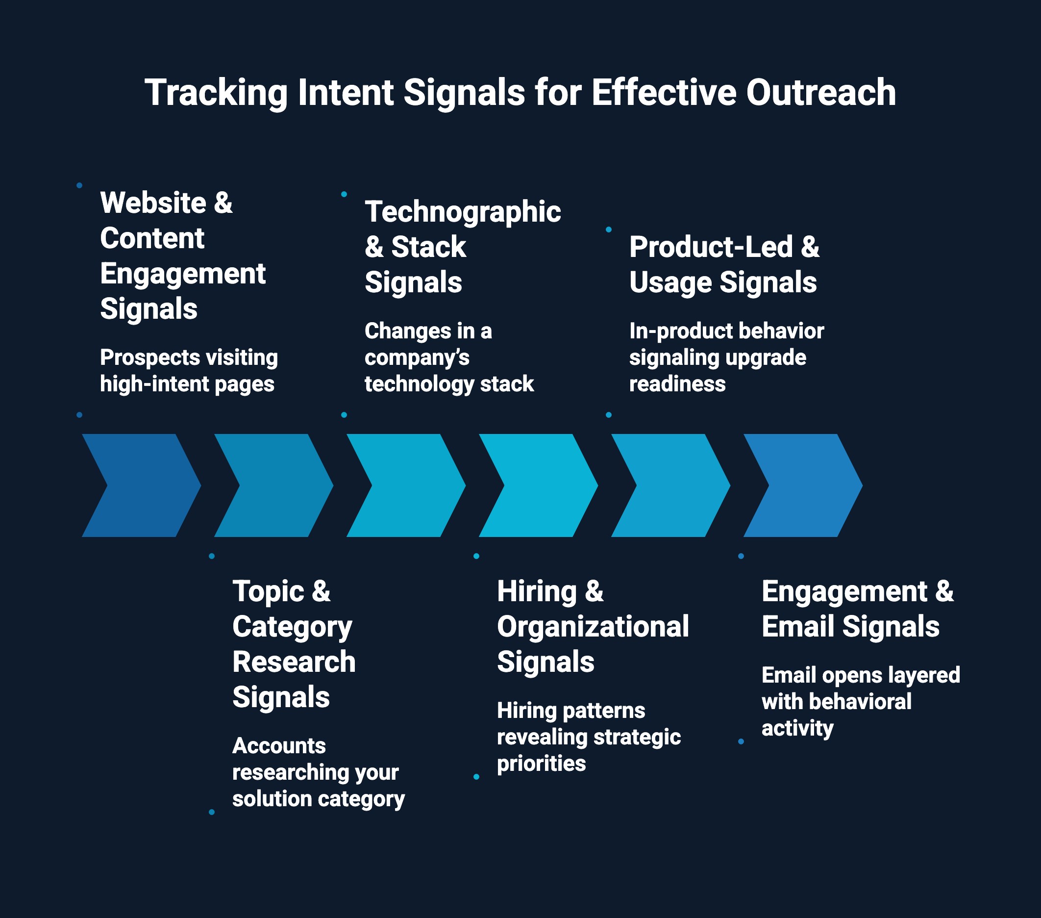 Infographic on Tracking Intent Signals for Effective Outreach