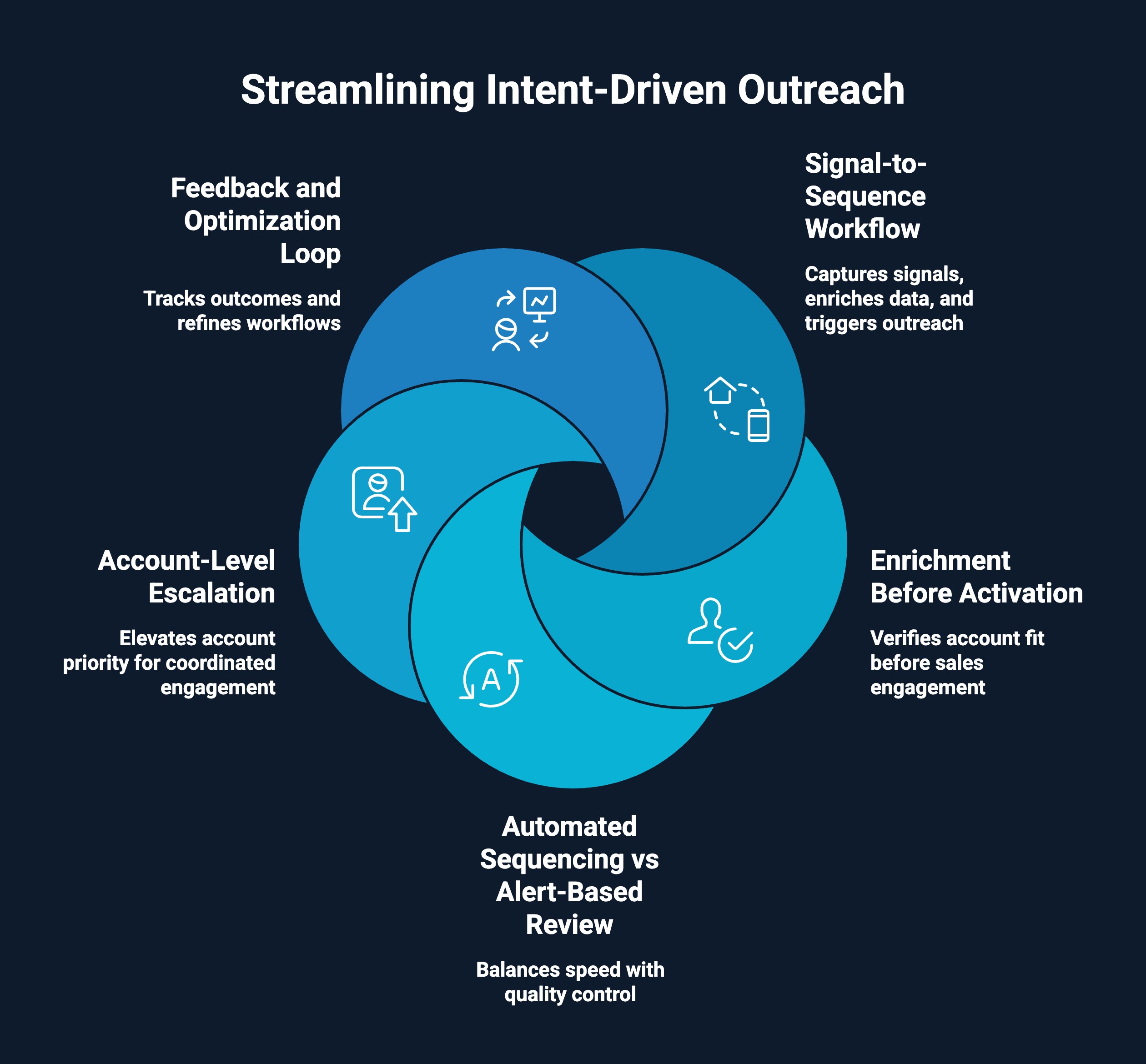 Infographic on Streamlining Intent-Driven Outreach