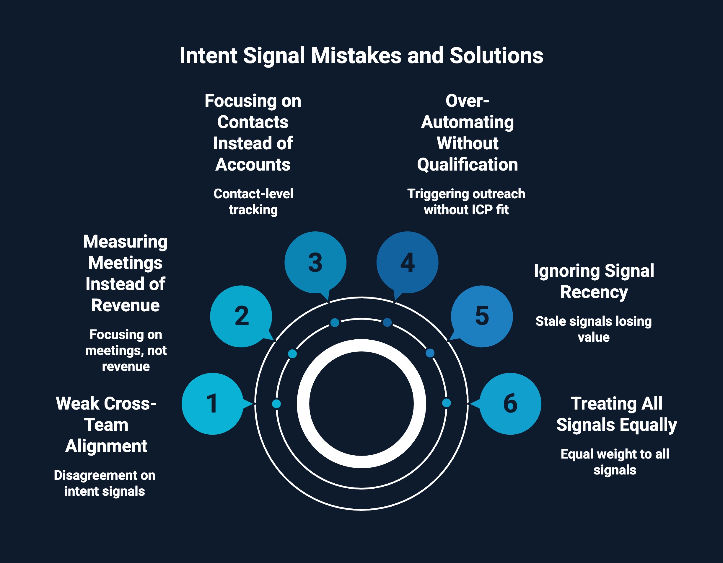 Infographic on Intent Signal Mistakes and Solutions