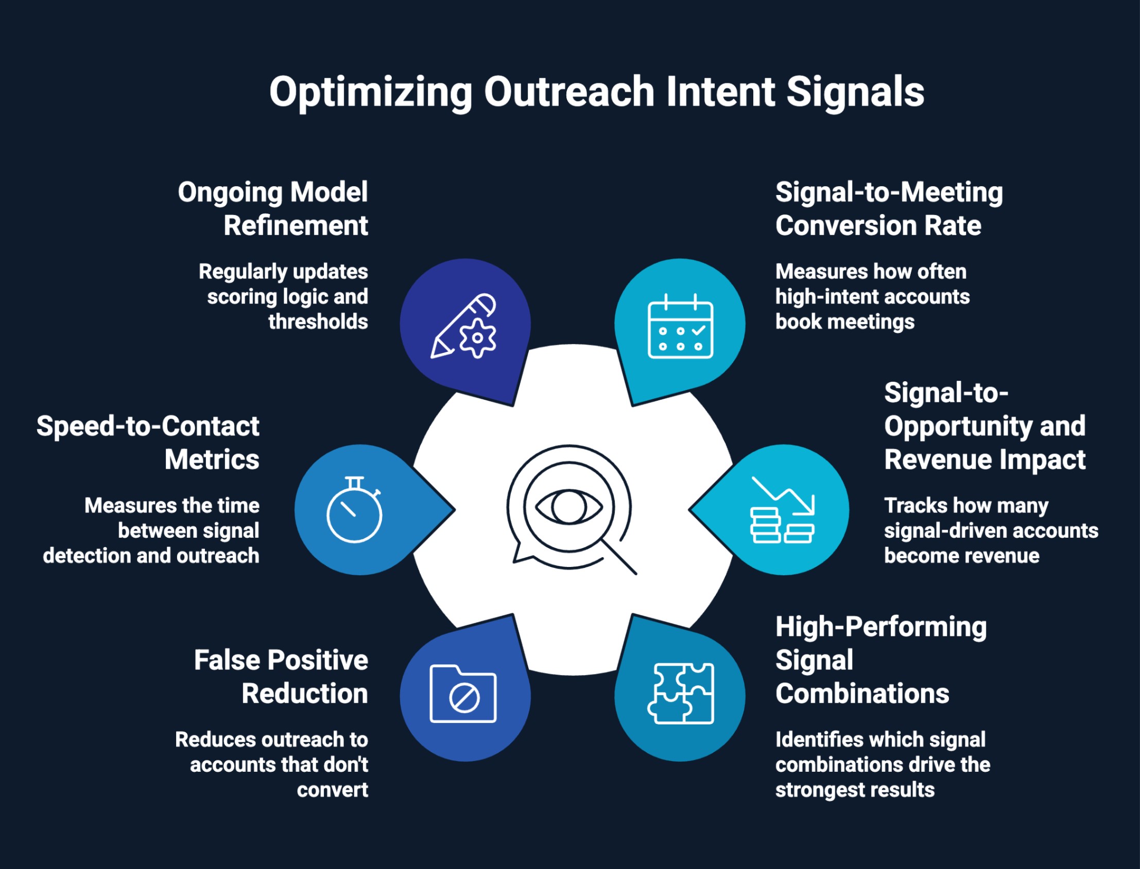Infographic on Optimizing Outreach Intent Signals