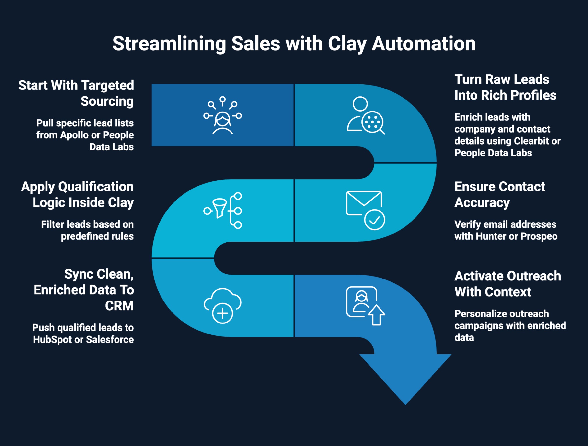 Infographic on Streamlining Sales with Clay Automation