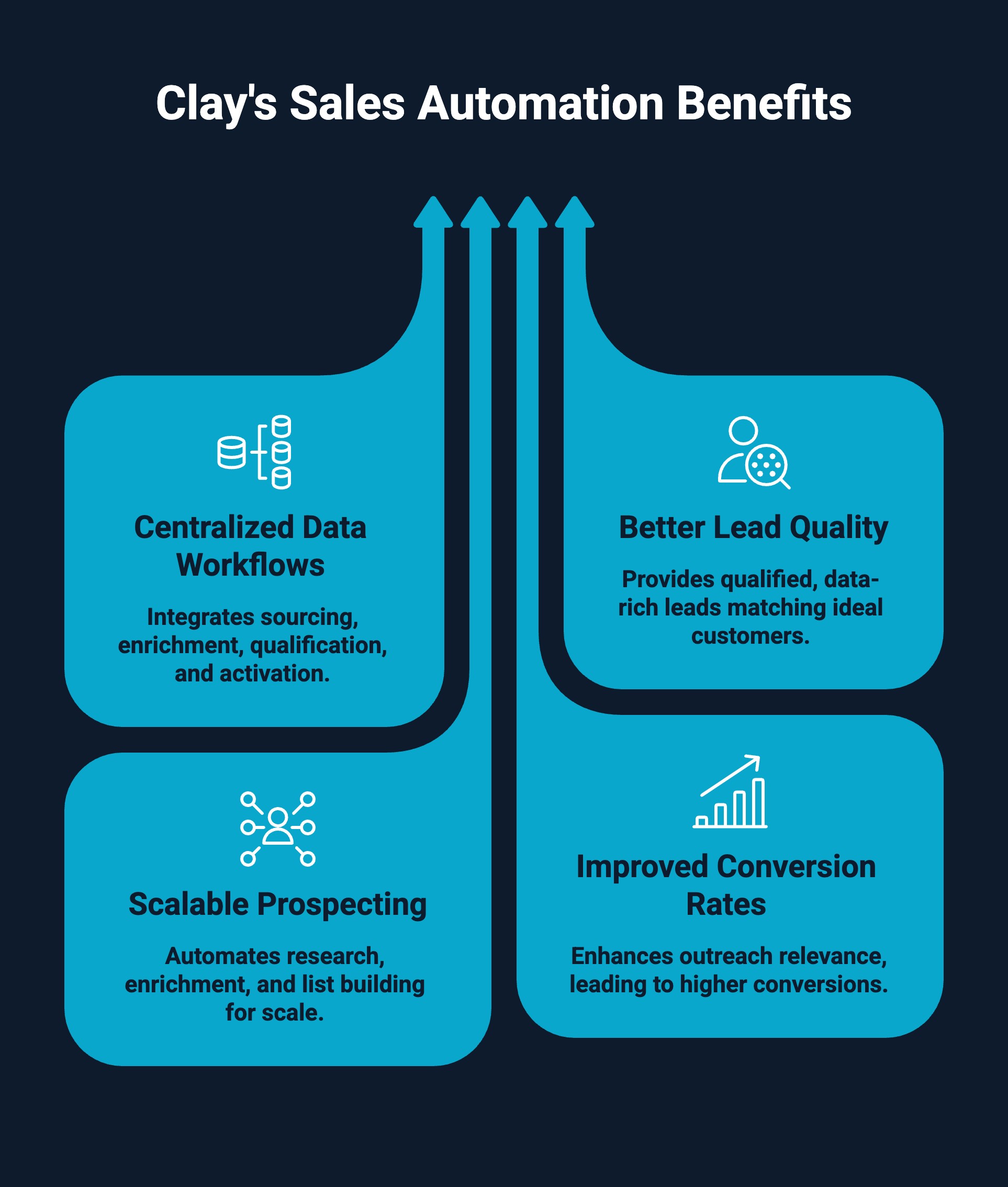 Infographic on Clay's Sales Automation Benefits