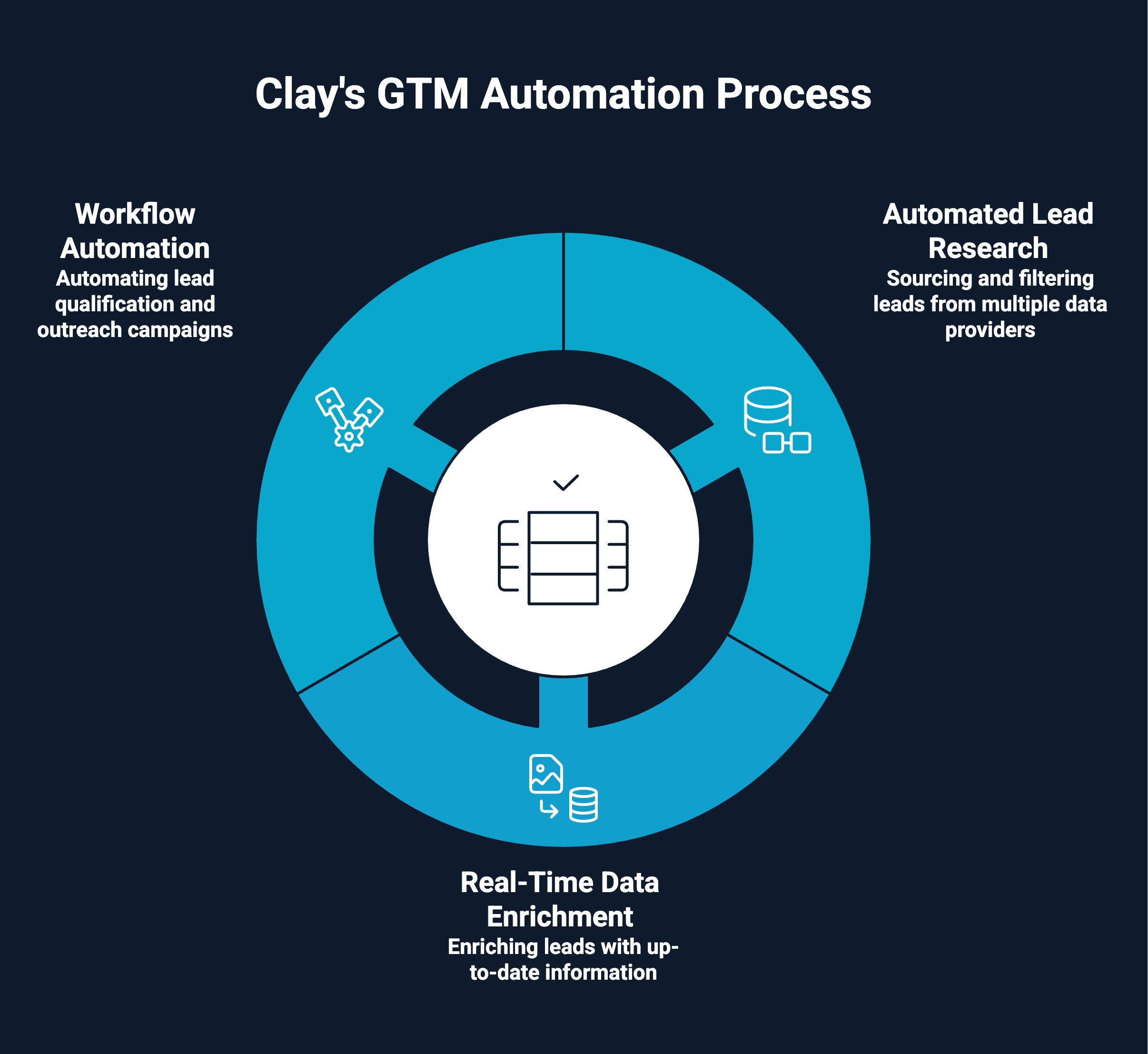 Infographic on Clay's GTM Automation Process