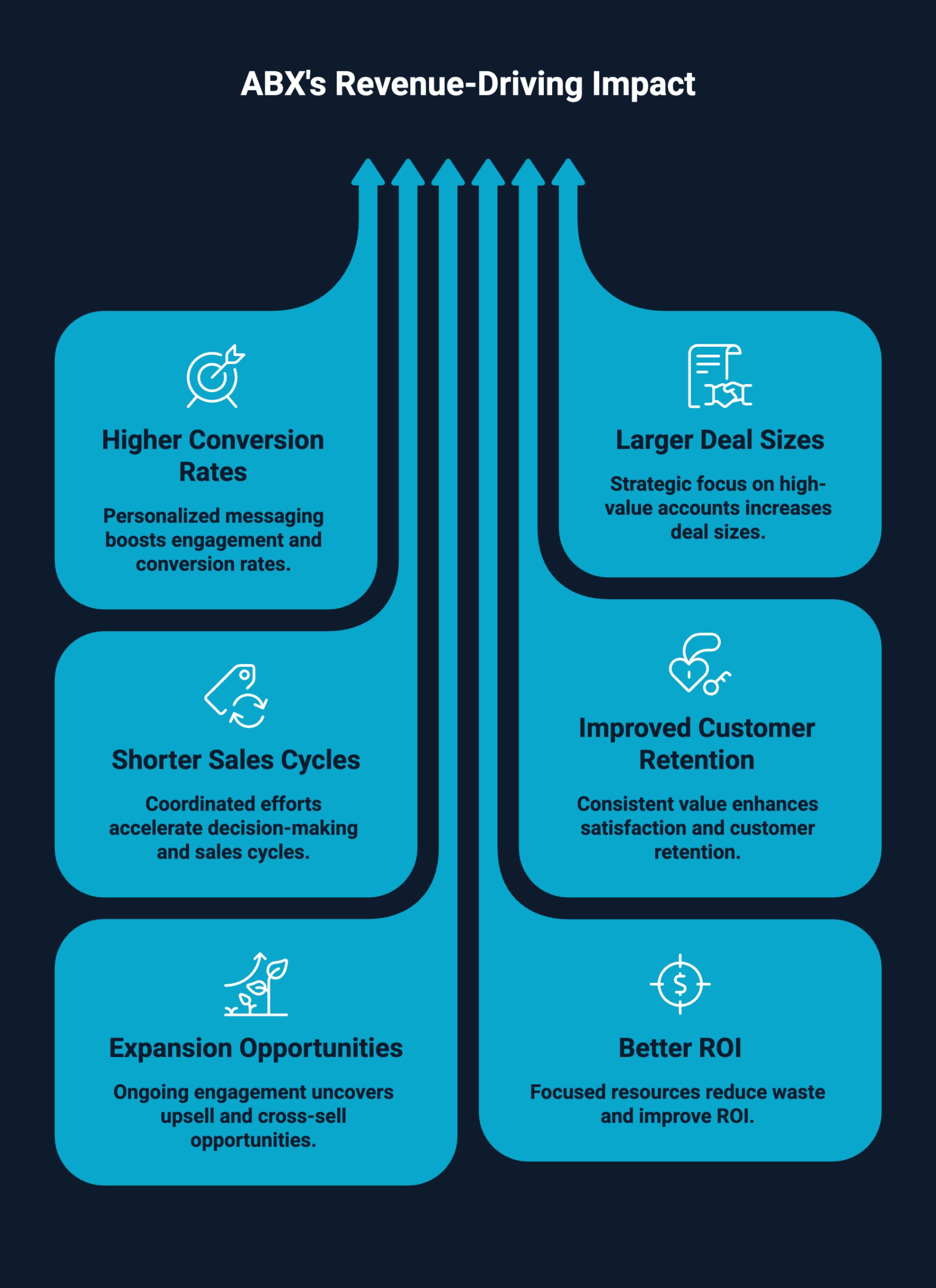 Infographic on ABX's Revenue-Driving Impact