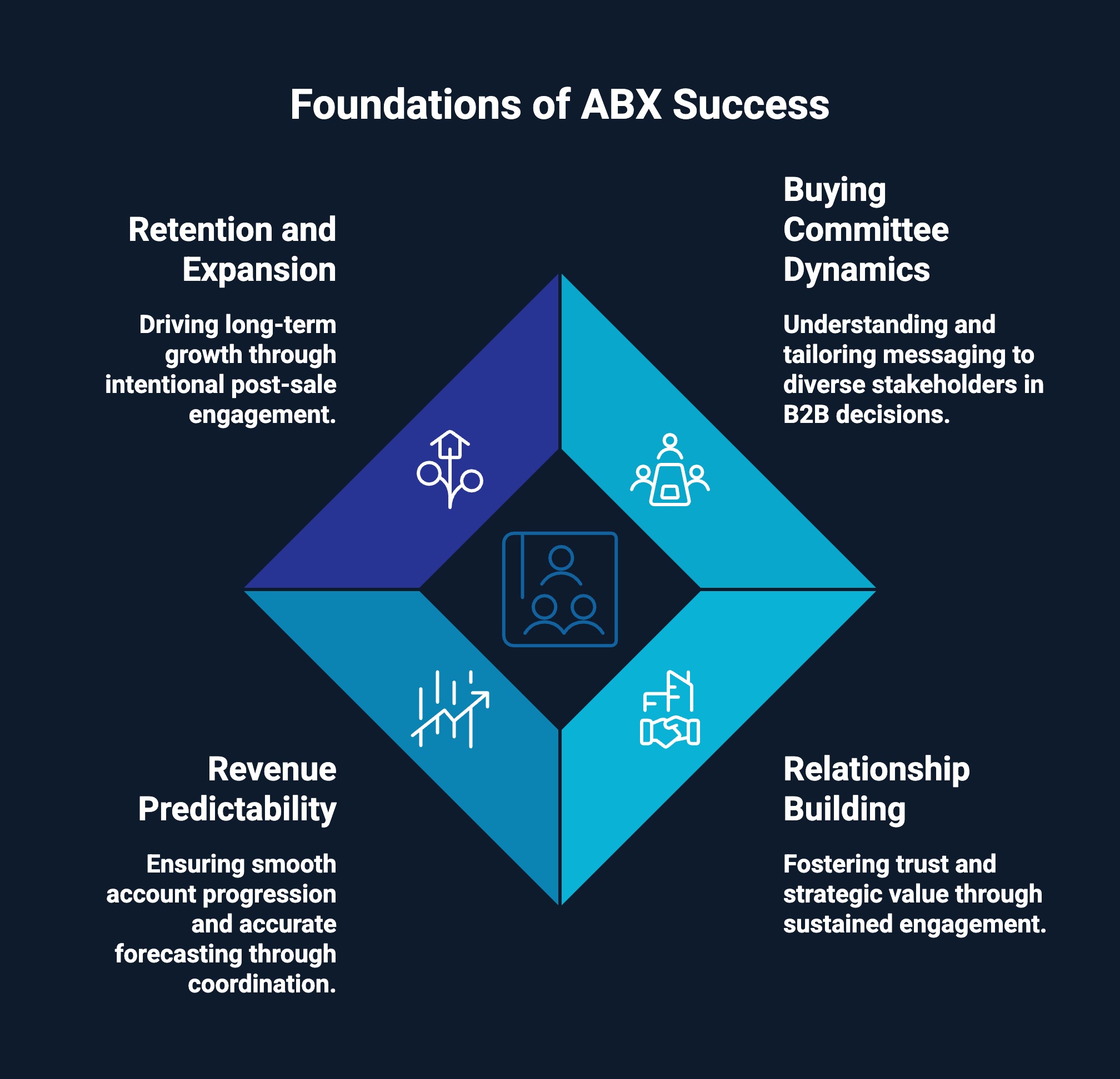 Infographic on Foundations of ABX Success