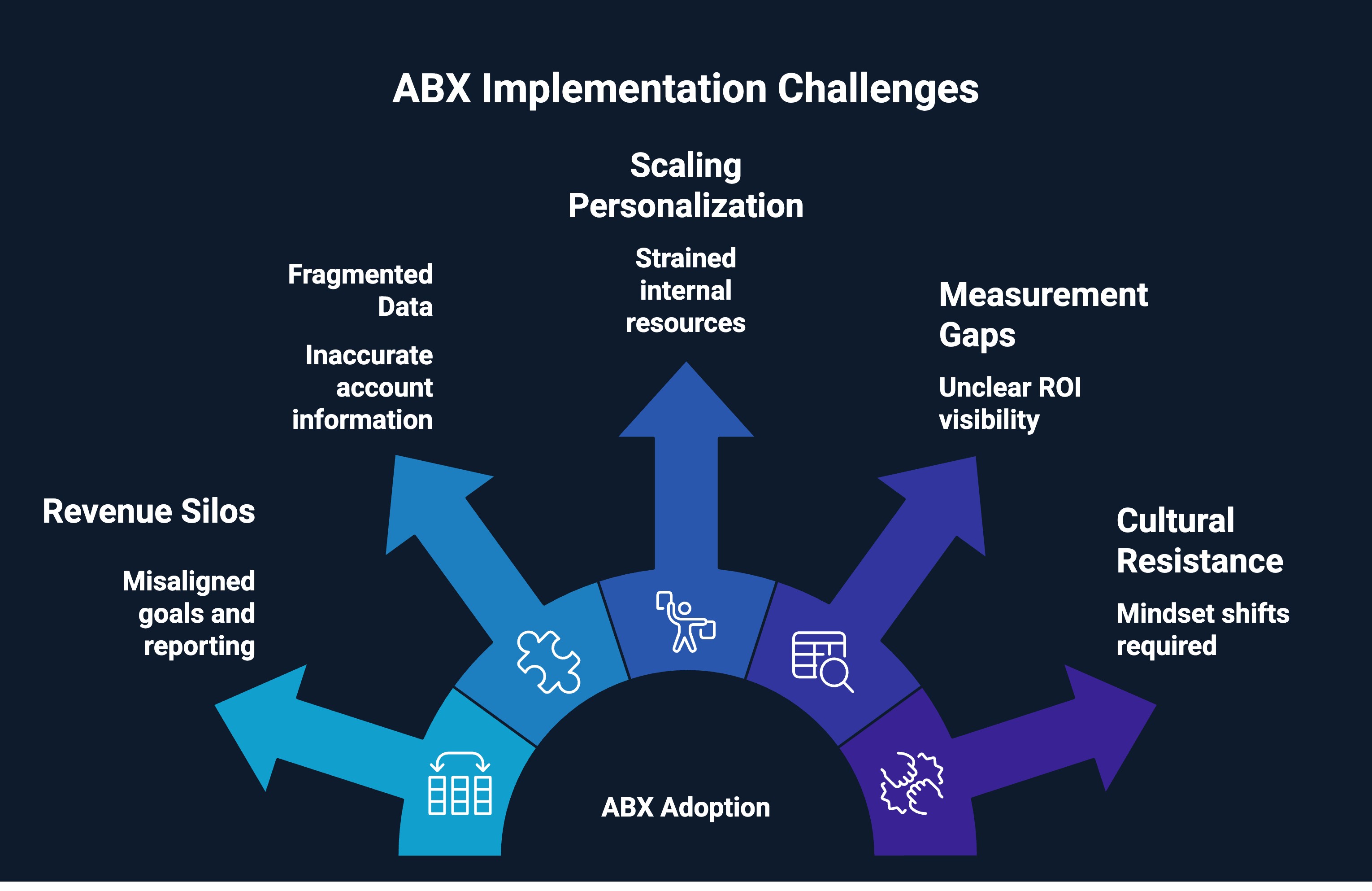 Infographic on ABX Implementation Challenges
