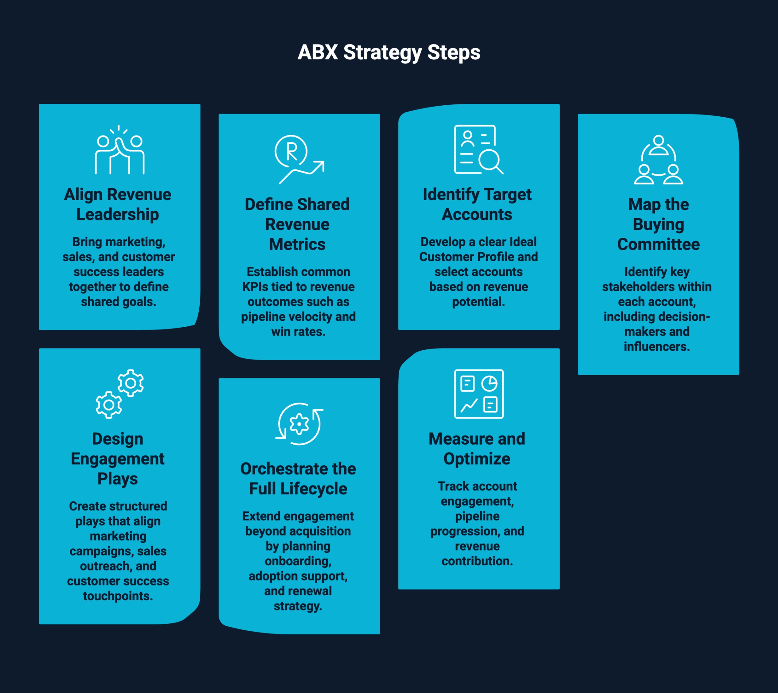 Infographic on ABX Strategy Steps