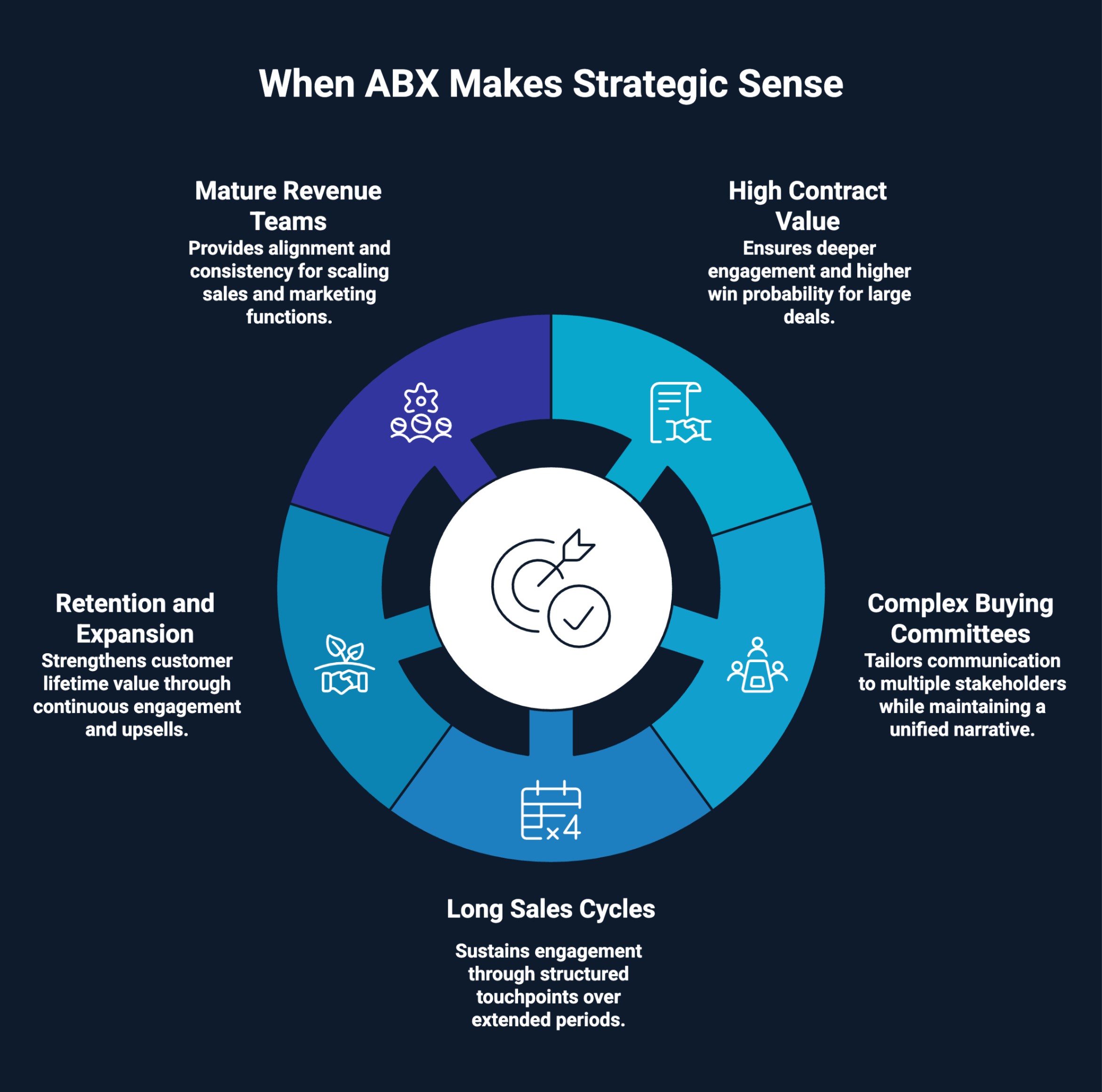 Infographic on When ABX Makes Strategic Sense