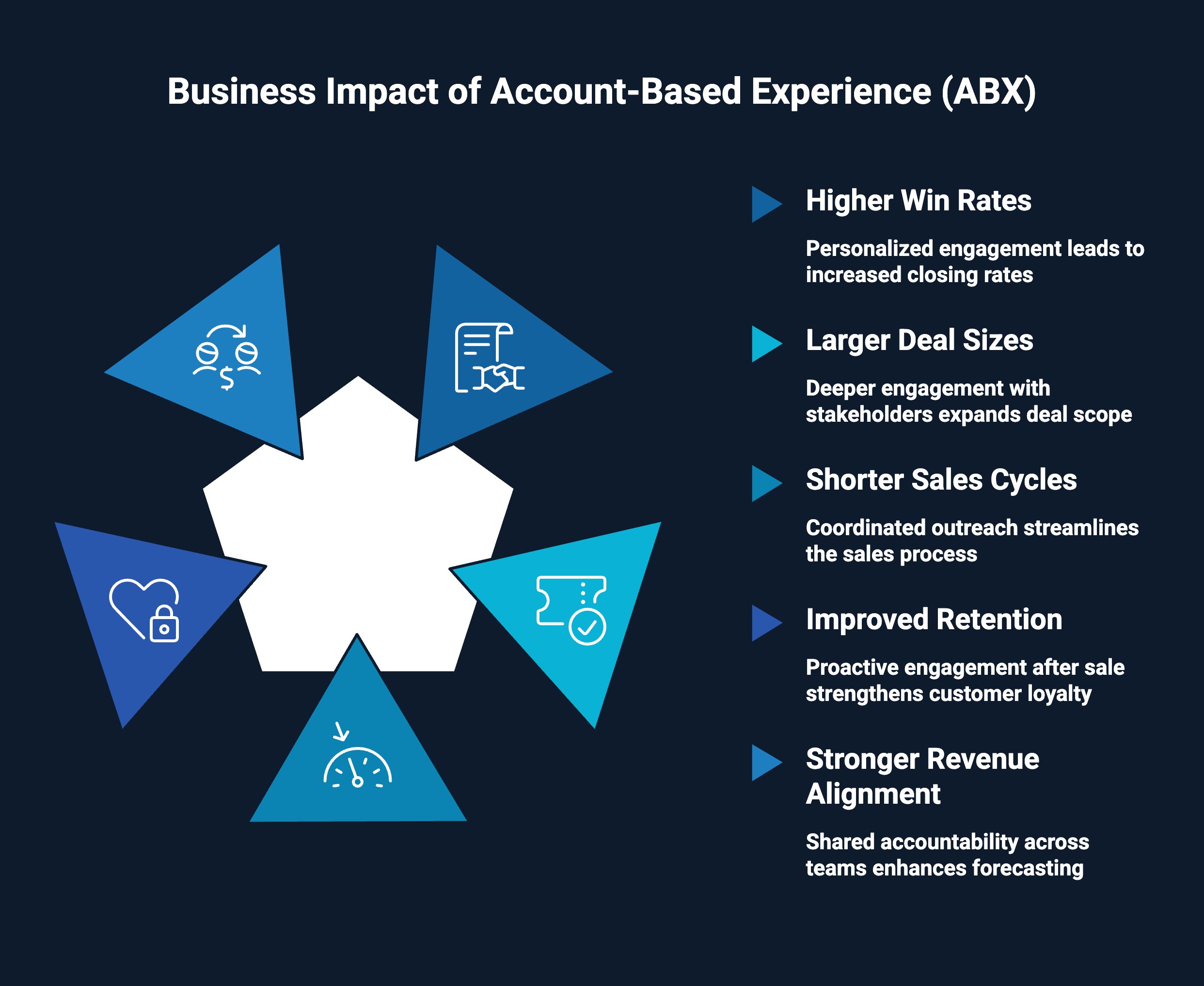 Infographic on Business Impact of Account-Based Experience (ABX)
