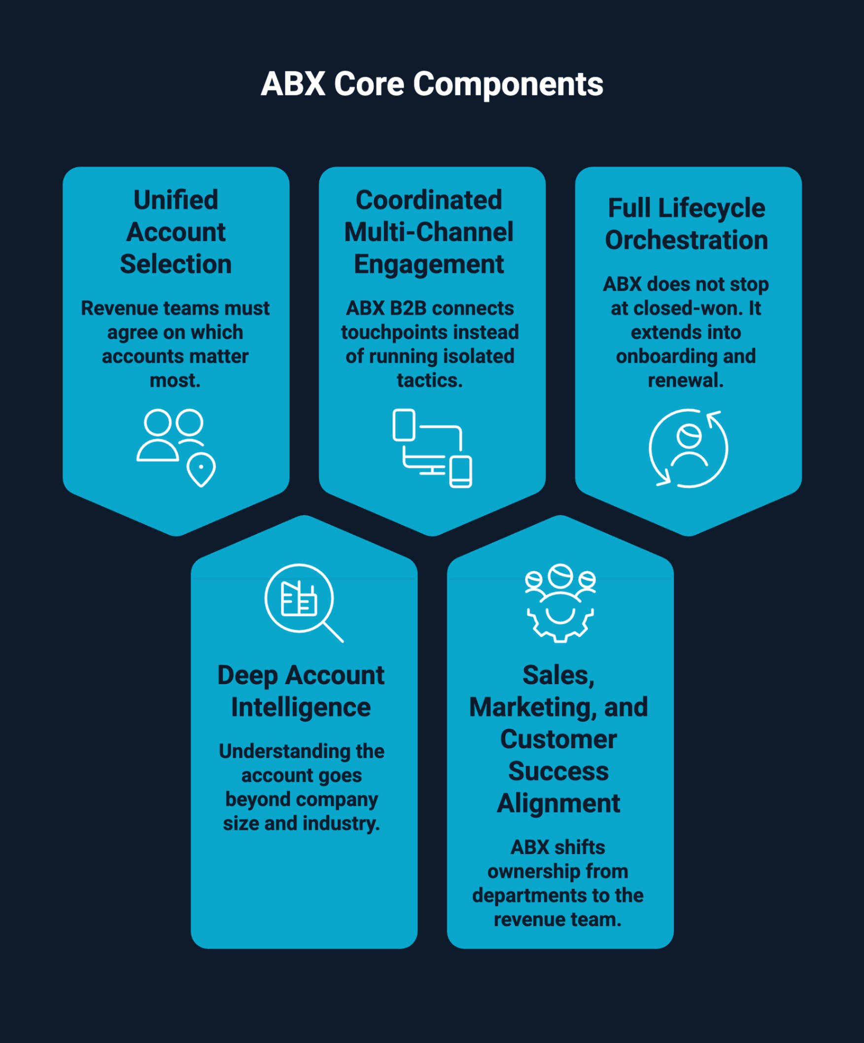 Infographic on ABX Core Components