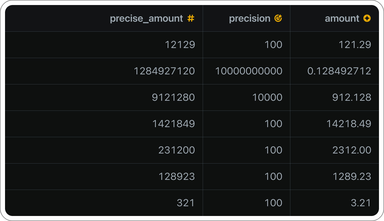 Precision