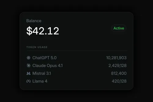 Account balance showing $42.12 with Active status and token usage of ChatGPT 5.0: 10,281,903, Claude Opus 4.1: 2,429,128, Mistral 3.1: 812,400, and Llama 4: 420,128.