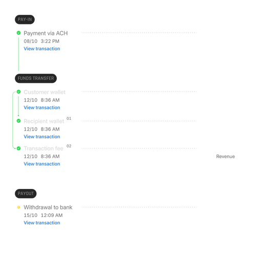 Transaction summary showing pay-in of $650 via ACH on 08/10, fund transfers on 12/10 including customer wallet -$100.25, recipient wallet +$100.00, transaction fee +$0.25, and a payout withdrawal to bank of $200.25 on 15/10.