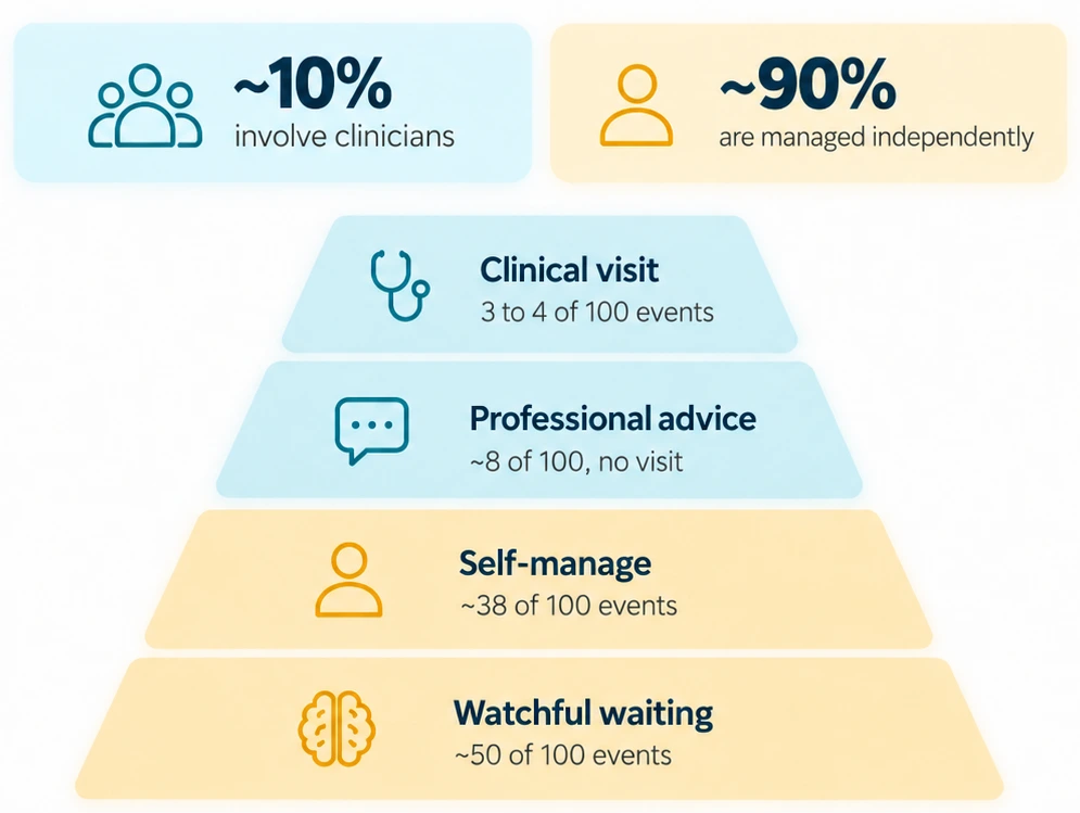 Adults face about 100 health events per year, mostly outside a doctor's office