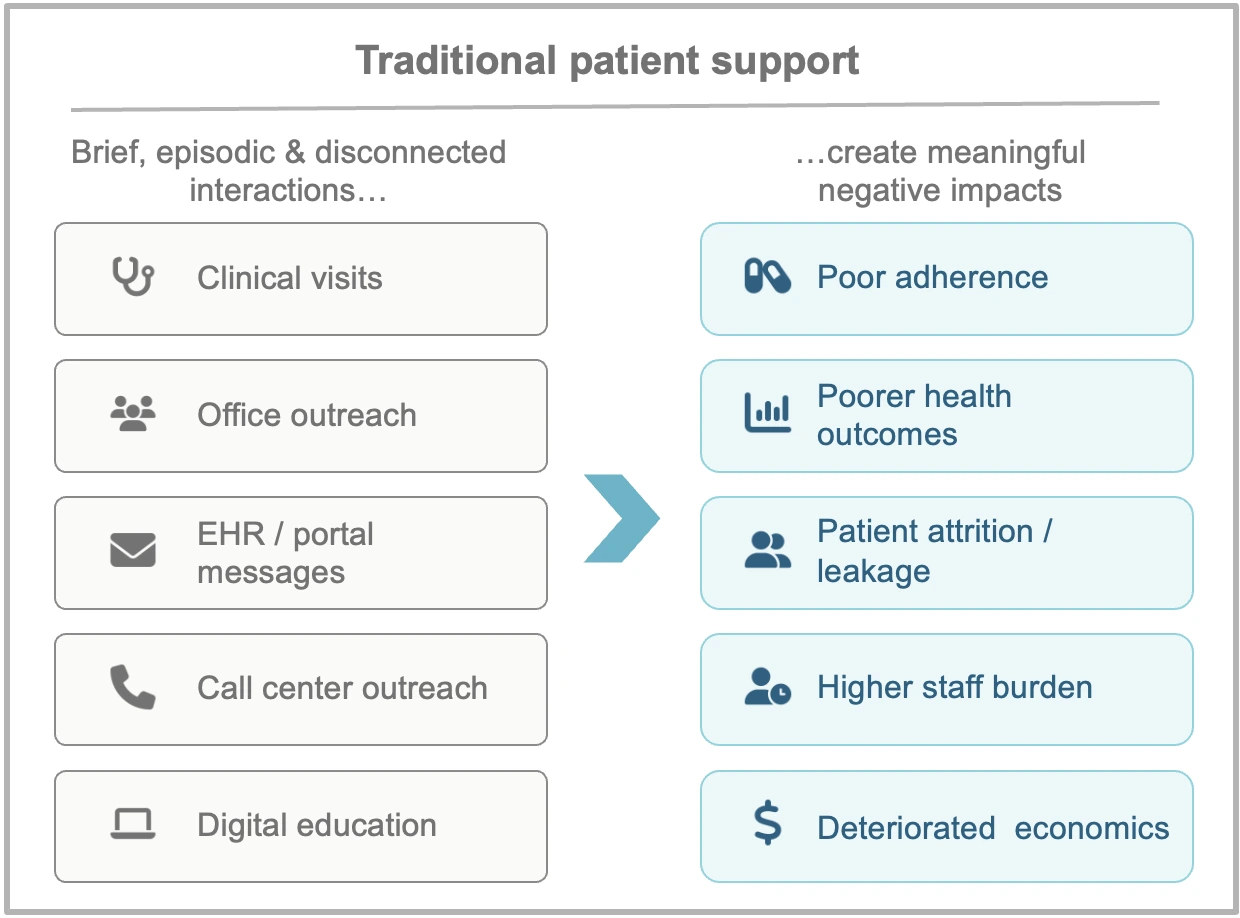 Traditional patient support: brief, episodic and disconnected interactions create meaningful negative impacts