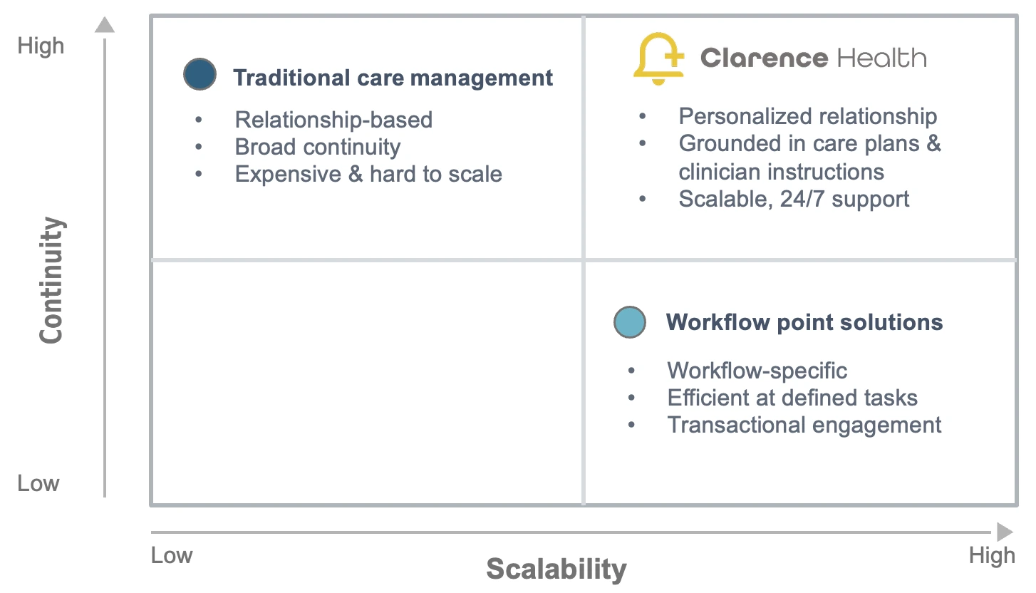 Clarence combines high continuity with high scalability, compared to traditional care management and workflow point solutions
