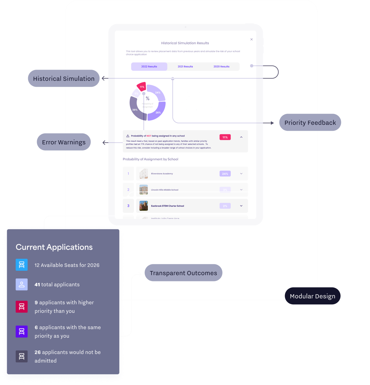 Interface of the Simulator & Transparency tool showing historical admission simulations, priority feedback, error warnings, current application statistics, and transparent outcomes in a modular, scalable design.