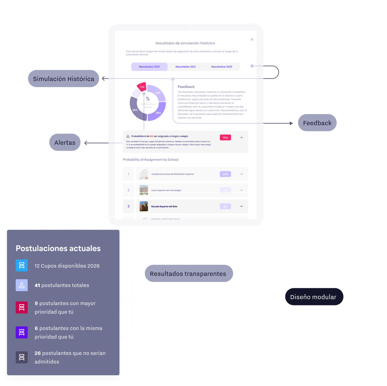 Interface of the Simulator & Transparency tool showing historical admission simulations, priority feedback, error warnings, current application statistics, and transparent outcomes in a modular, scalable design.