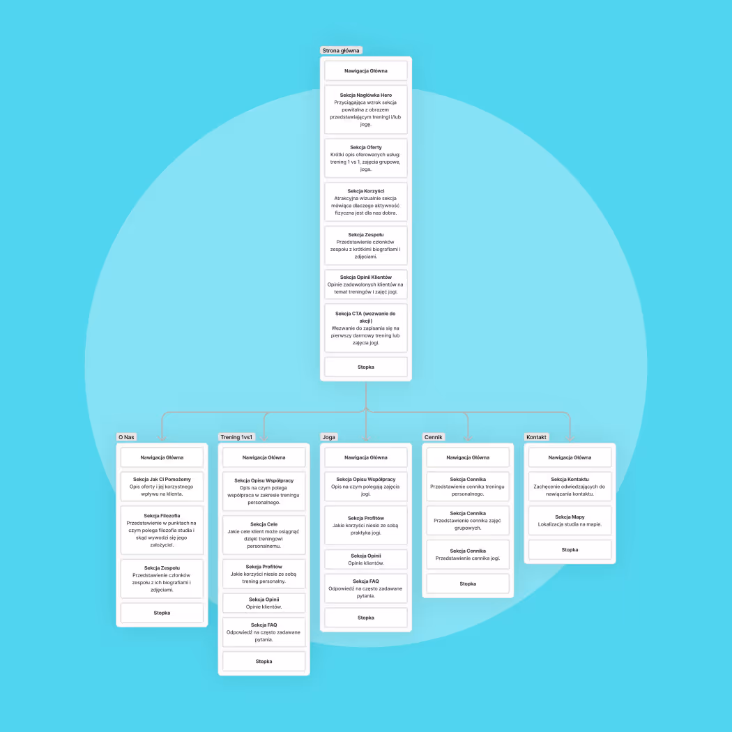 Schemat architektury informacji (framework) strony internetowej 2B Studio. Wizualizacja logicznej struktury i podziału na podstrony, służąca strategicznemu planowaniu UX.
