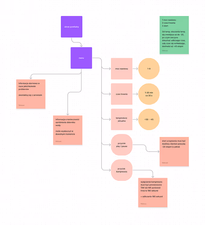 Schemat architektury informacji (IA) dla urządzenia medycznego CryoMed. Wizualizacja wstępnego etapu projektowania flow użytkownika w UX aplikacji.
