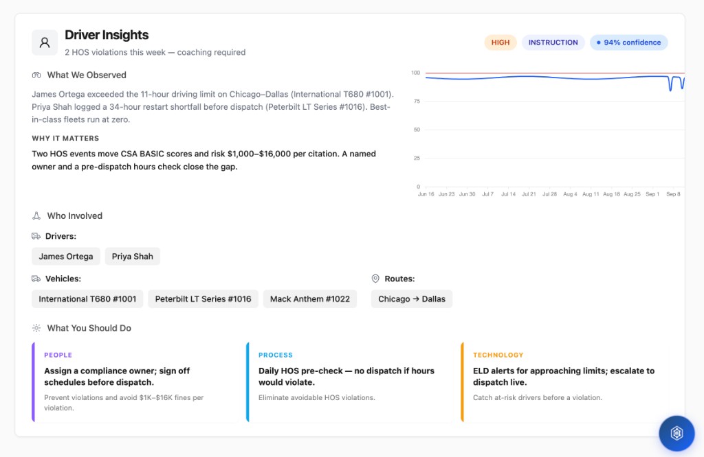 Driver Insights card with two HOS violations, named drivers, and People Process Technology actions