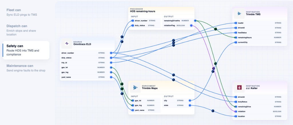 Safety mapping flow from Omnitracs ELD through Trimble Maps into TMS and J.J. Keller
