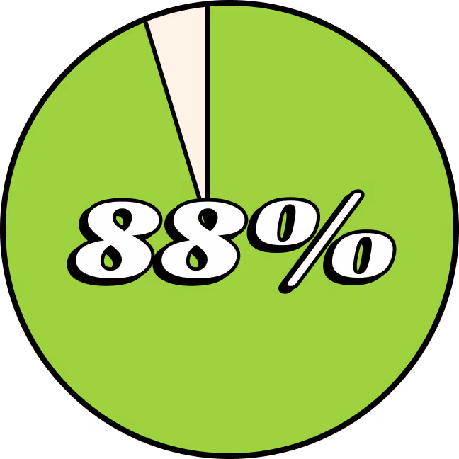Pie chart showing 88 percent of the circle in green and a small white segment.
