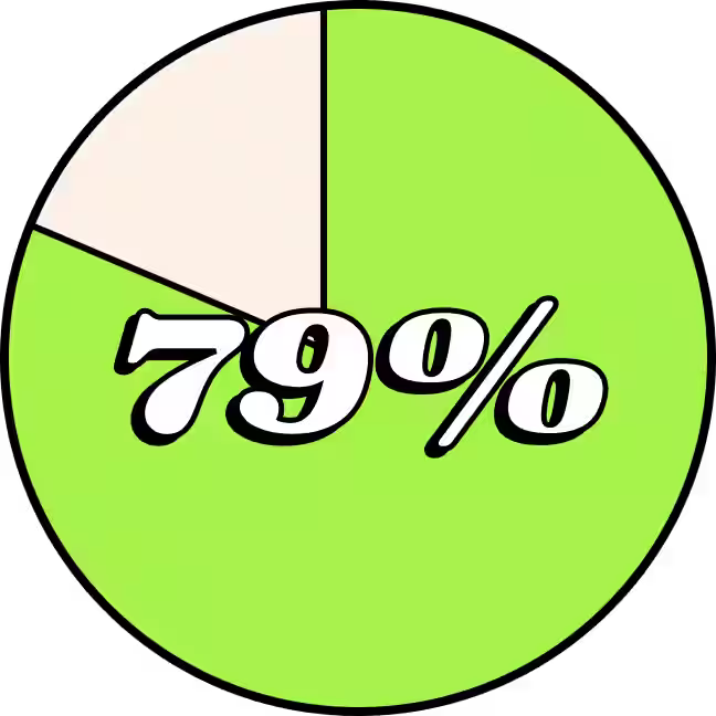 Pie chart showing 79 percent of the circle in green and a small white segment.