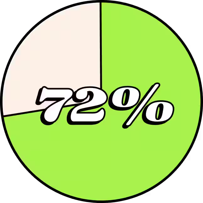Pie chart with a green segment representing 72% and a beige segment representing the remaining 29%.