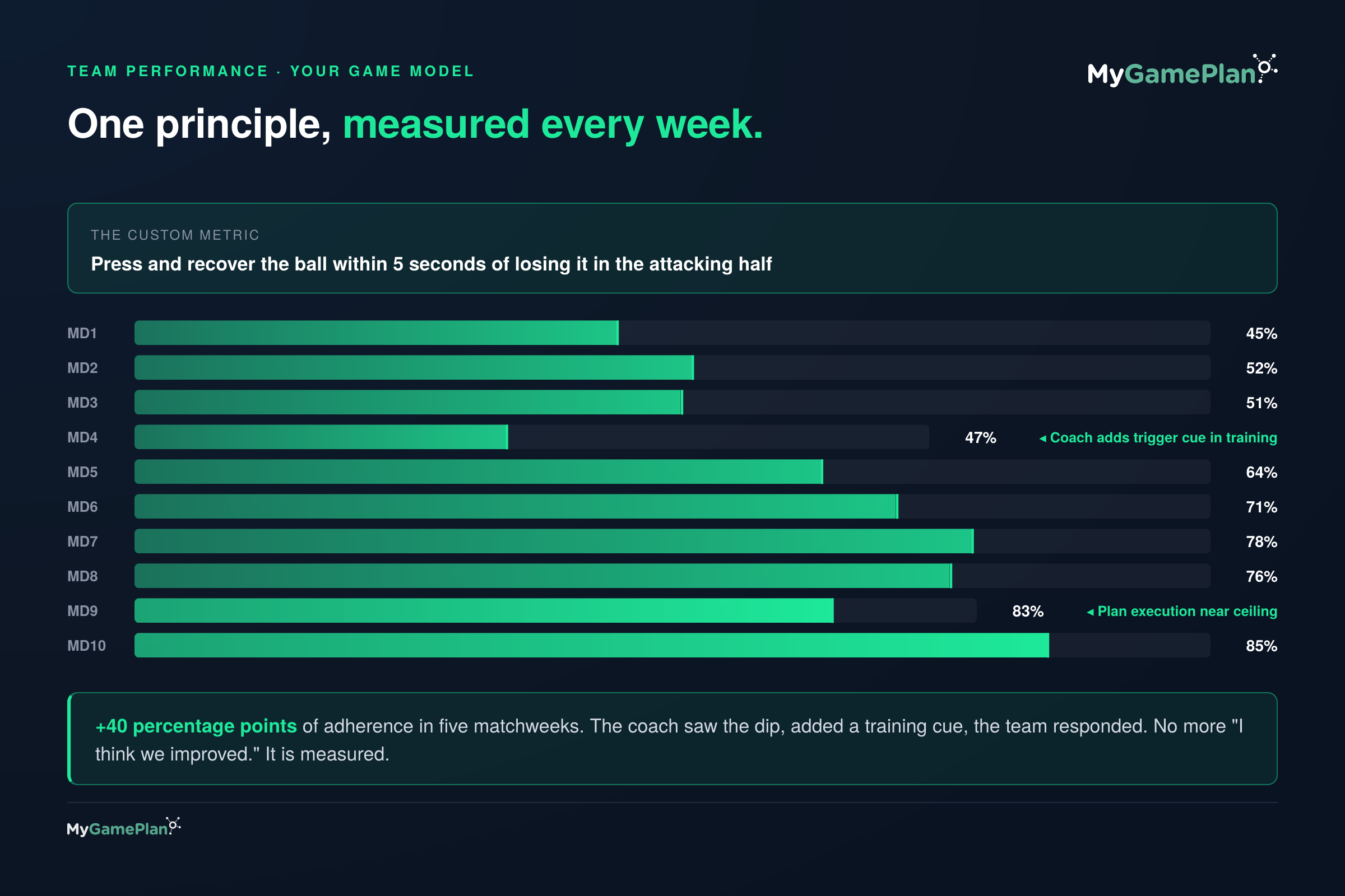 Bar chart of game-model adherence rising from 45% on matchday 1 to 85% on matchday 10