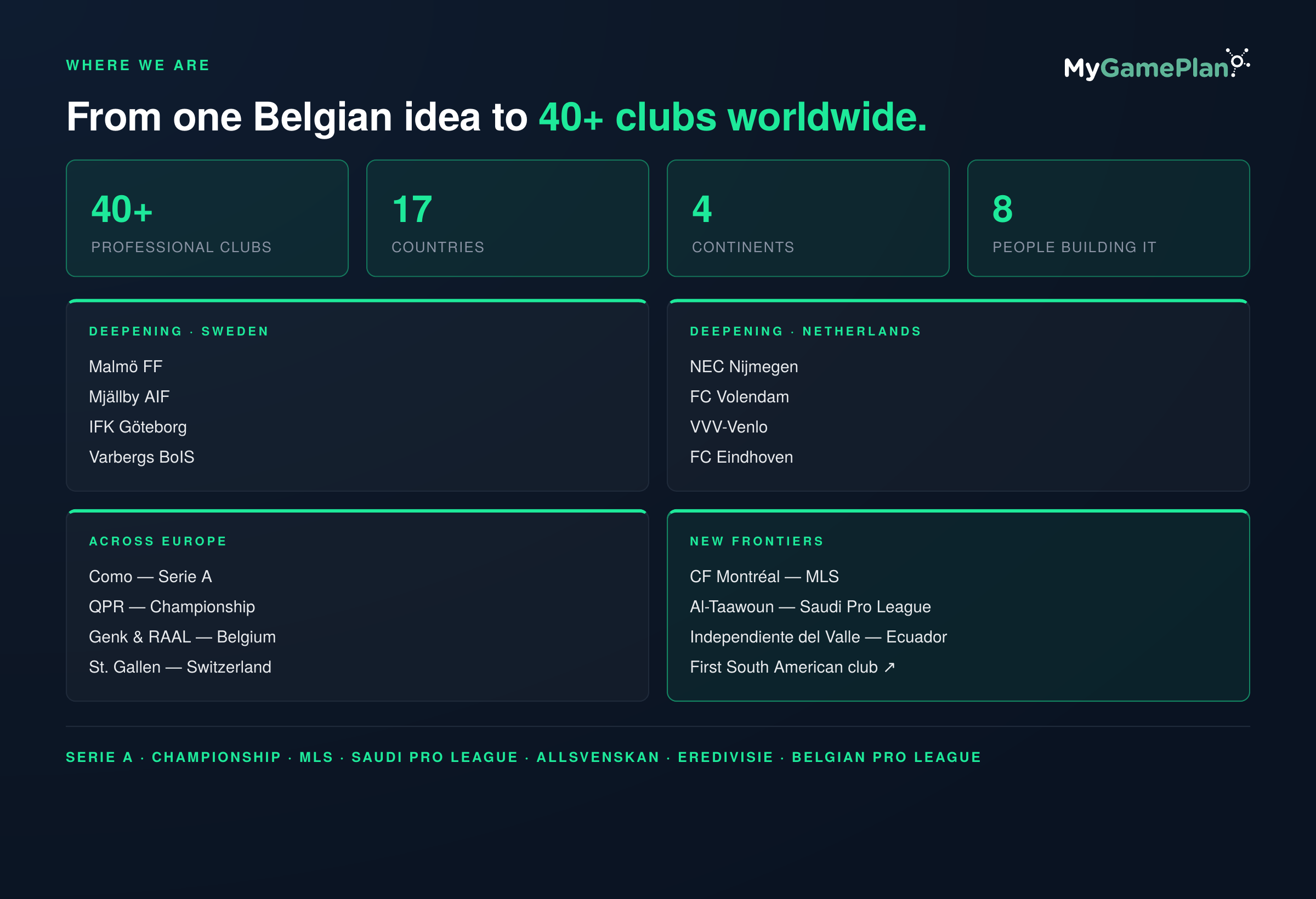 Map of MyGamePlan's 40+ club footprint across 17 countries and four continents