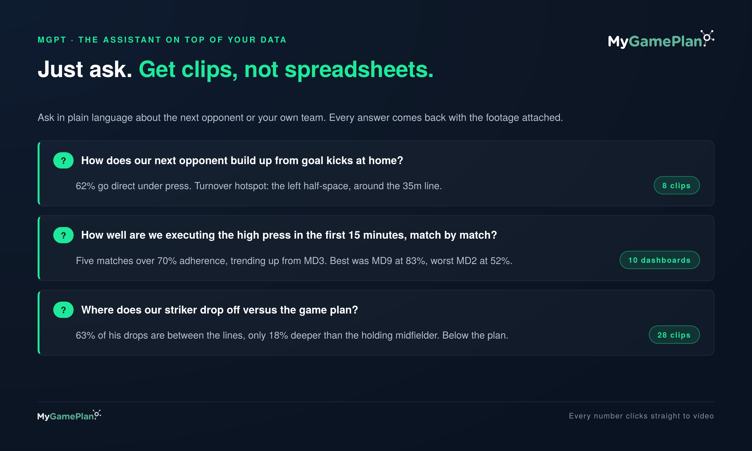 MGPT AI assistant answering football questions with clips and dashboards in MyGamePlan