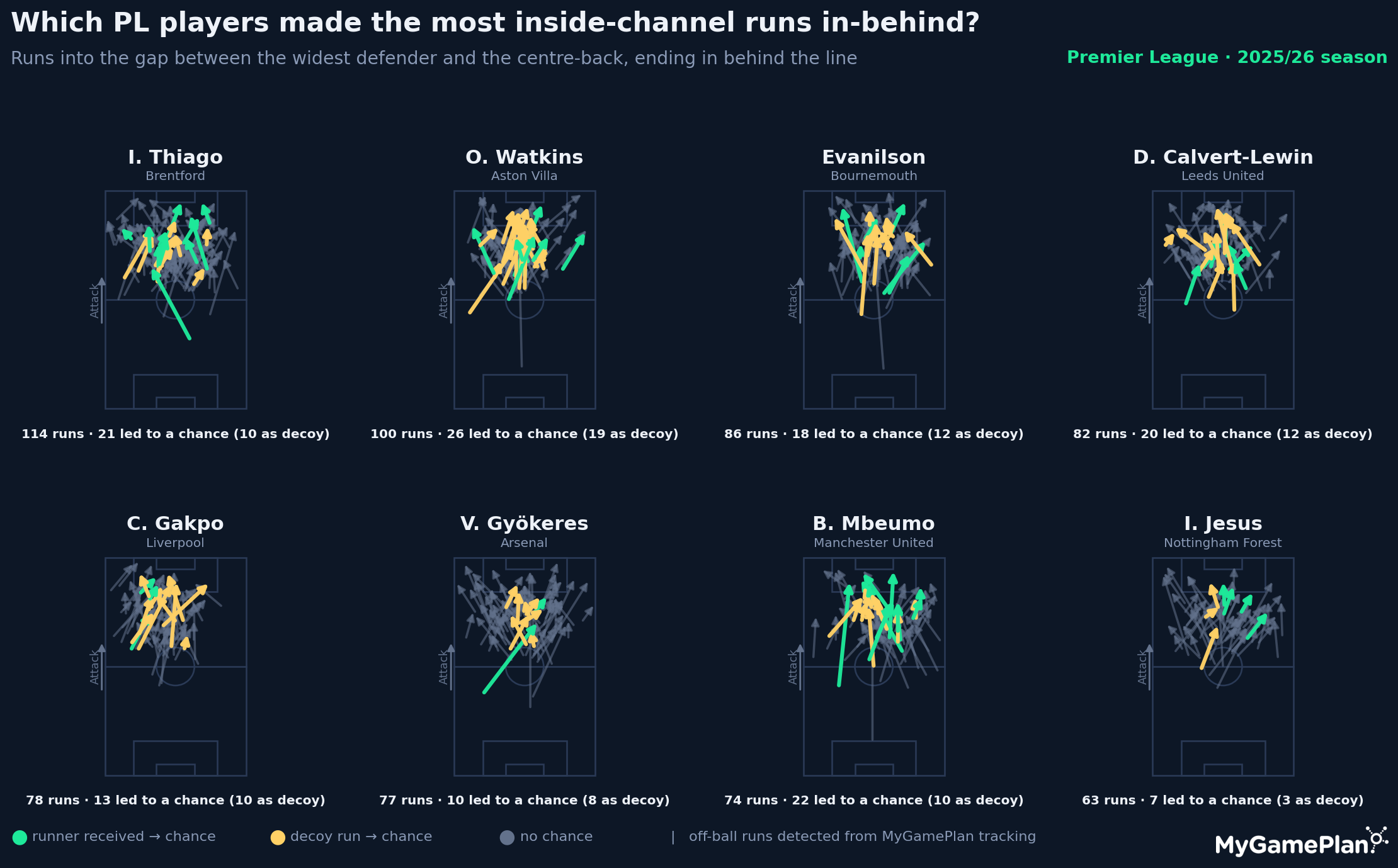 The eight Premier League players who made the most inside-channel runs in behind in 2025/26, each run plotted on a pitch