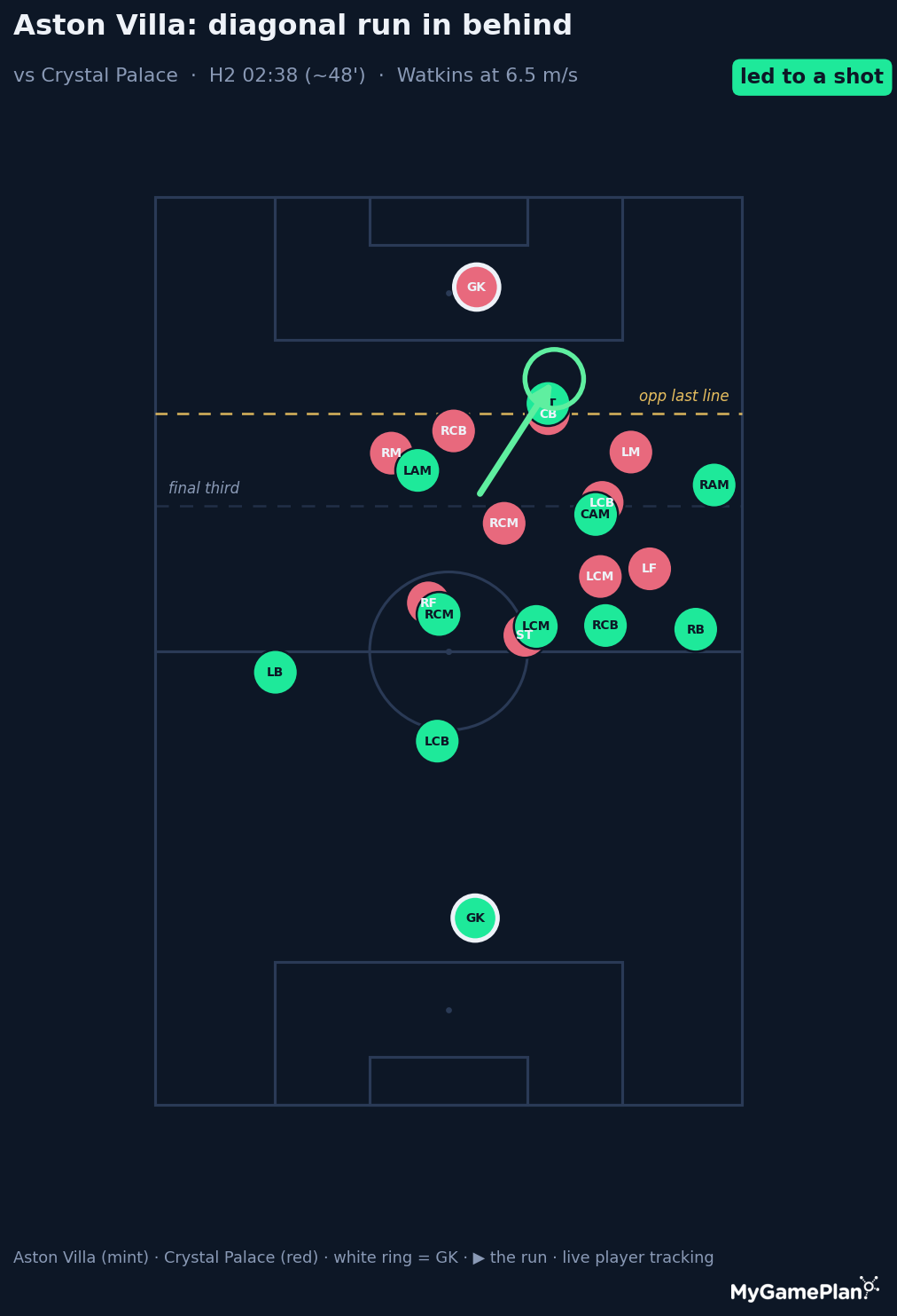 Tracking snapshot of Ollie Watkins running in behind the Crystal Palace defensive line into the right inside channel
