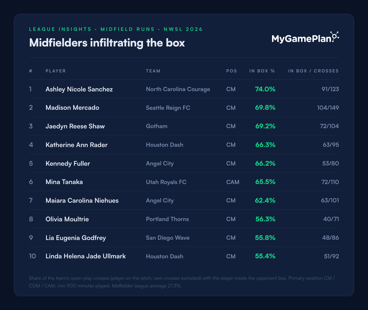 NWSL 2026 ranking of central midfielders by share of open-play crosses inside the box