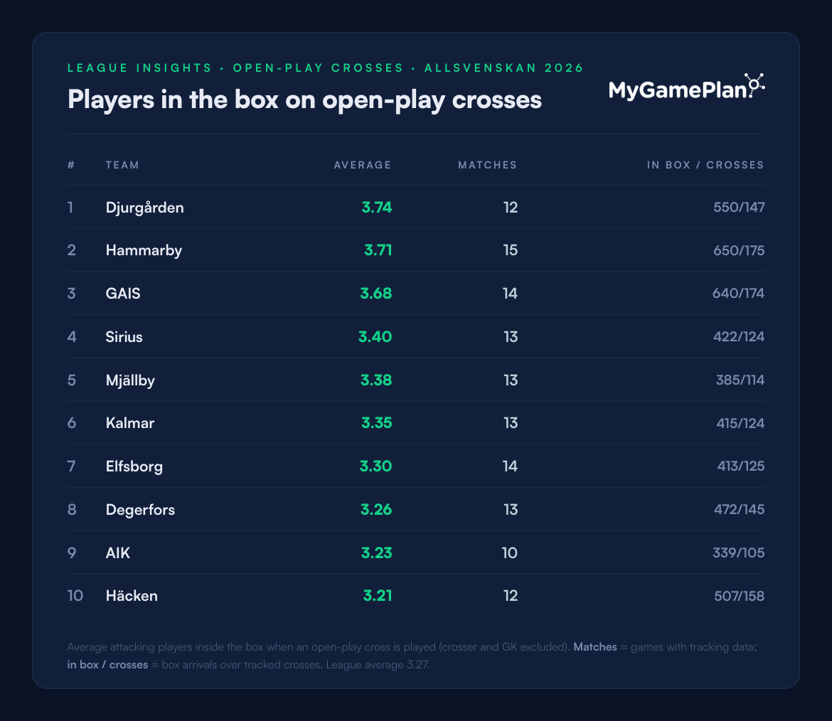 Allsvenskan 2026 ranking of teams by average attackers in the box on open-play crosses
