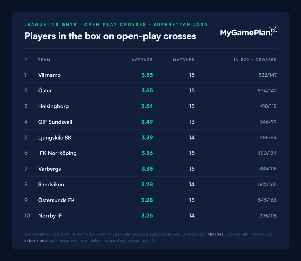 Superettan 2026 ranking of teams by average attackers in the box on open-play crosses
