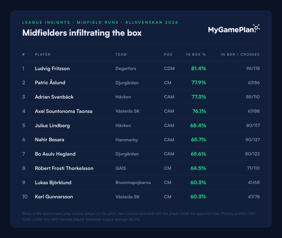 Allsvenskan 2026 ranking of central midfielders by share of open-play crosses inside the box